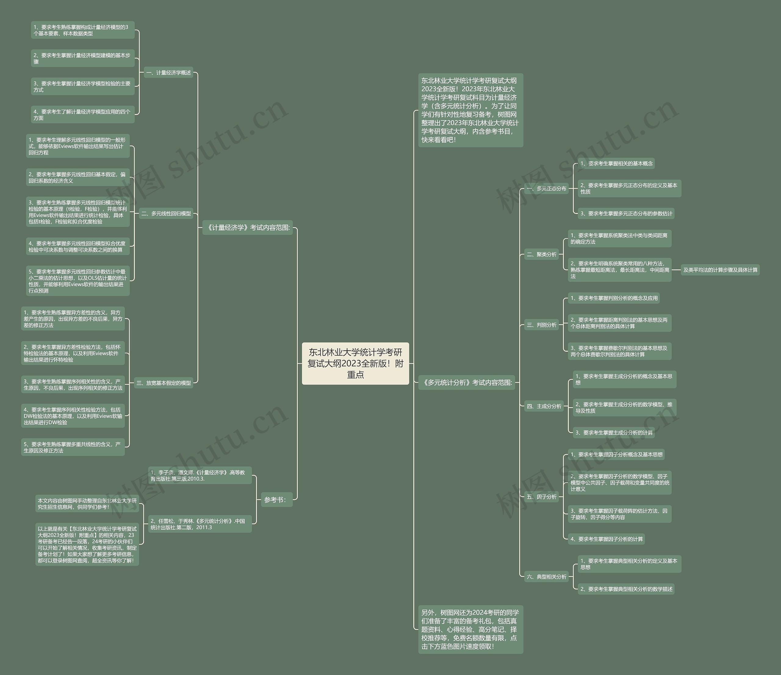 东北林业大学统计学考研复试大纲2023全新版！附重点思维导图