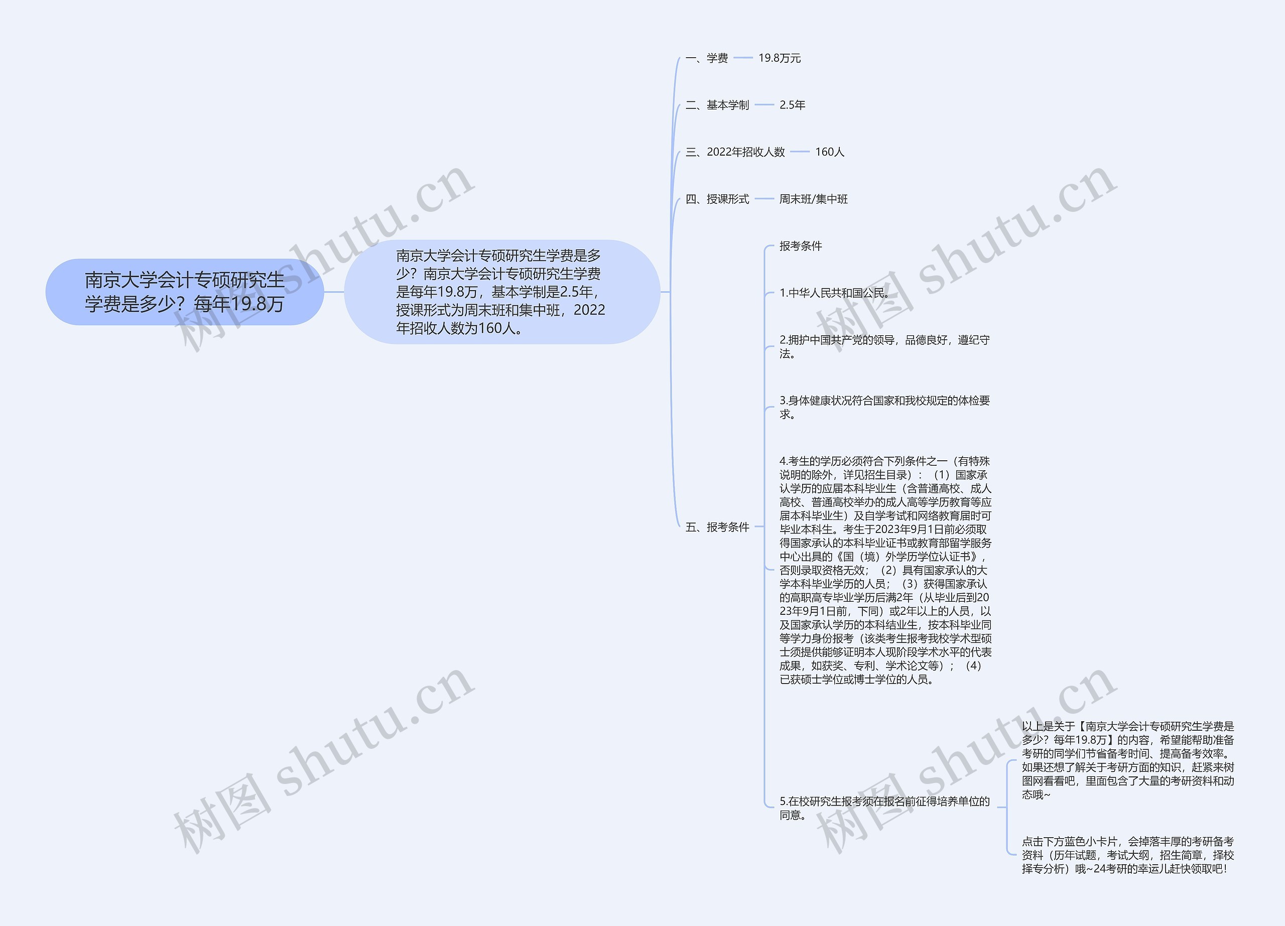 南京大学会计专硕研究生学费是多少？每年19.8万思维导图