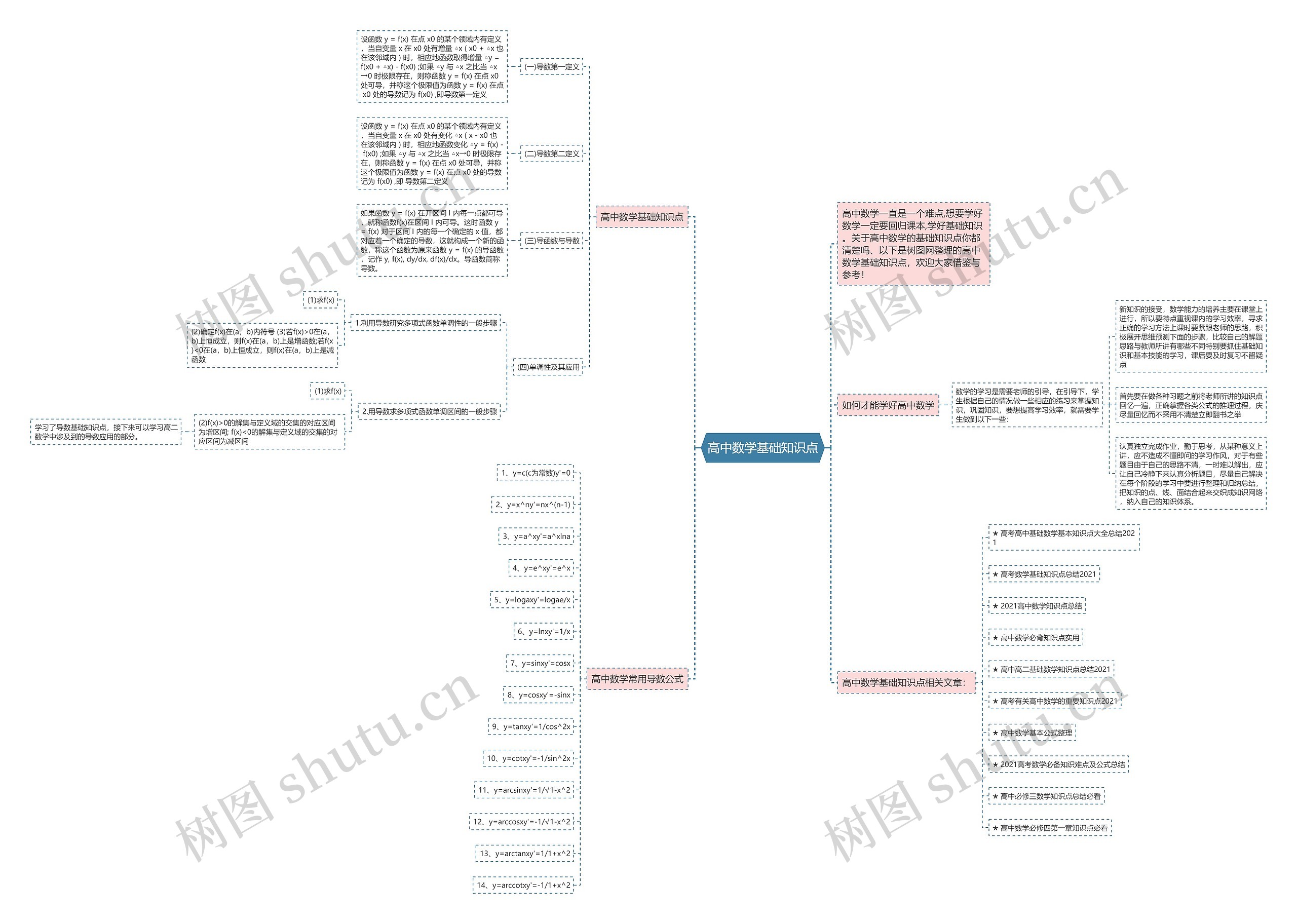 高中数学基础知识点思维导图
