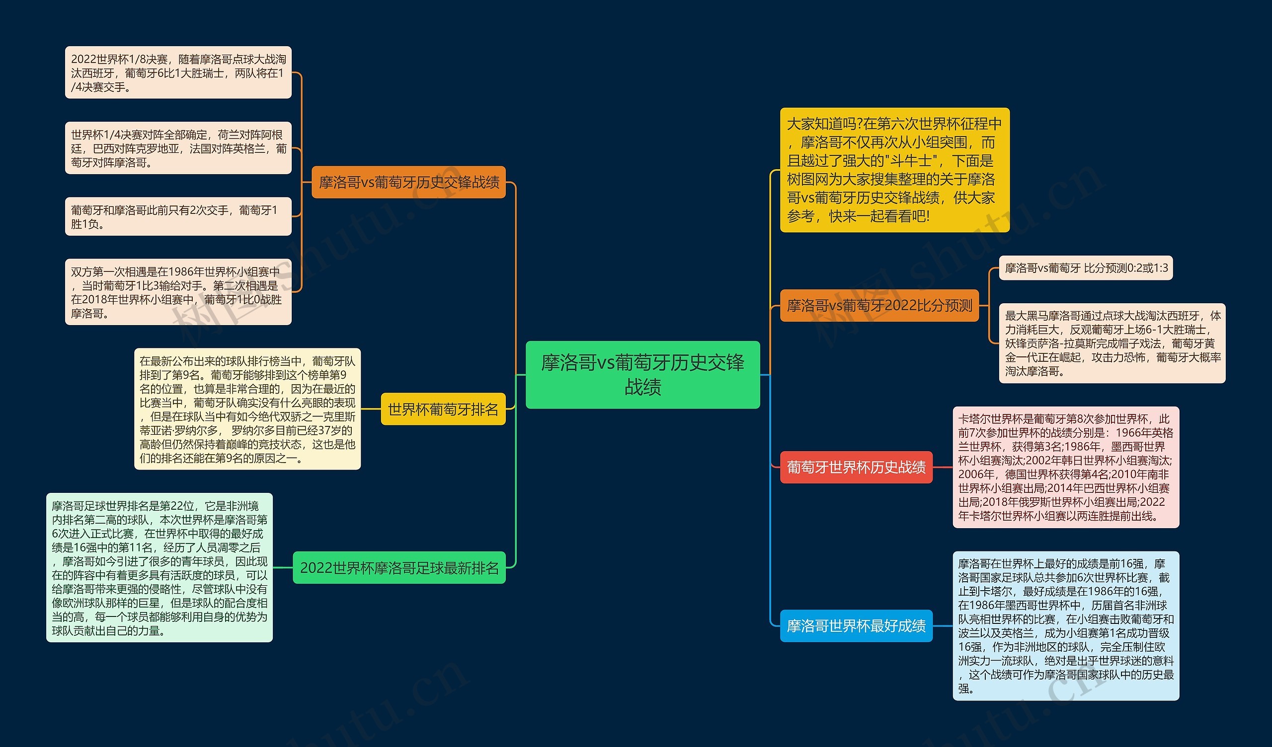 摩洛哥vs葡萄牙历史交锋战绩思维导图