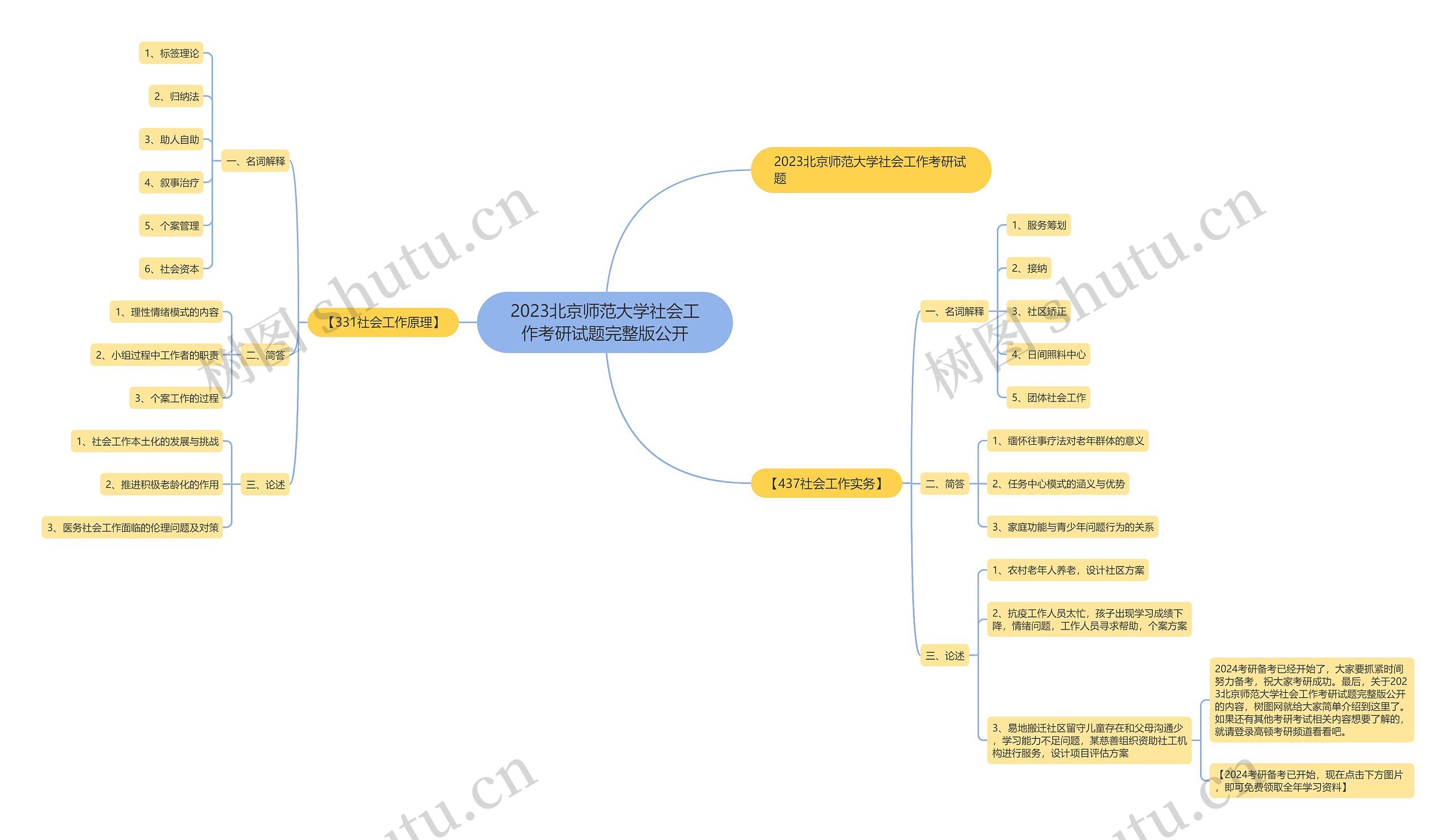 2023北京师范大学社会工作考研试题完整版公开思维导图