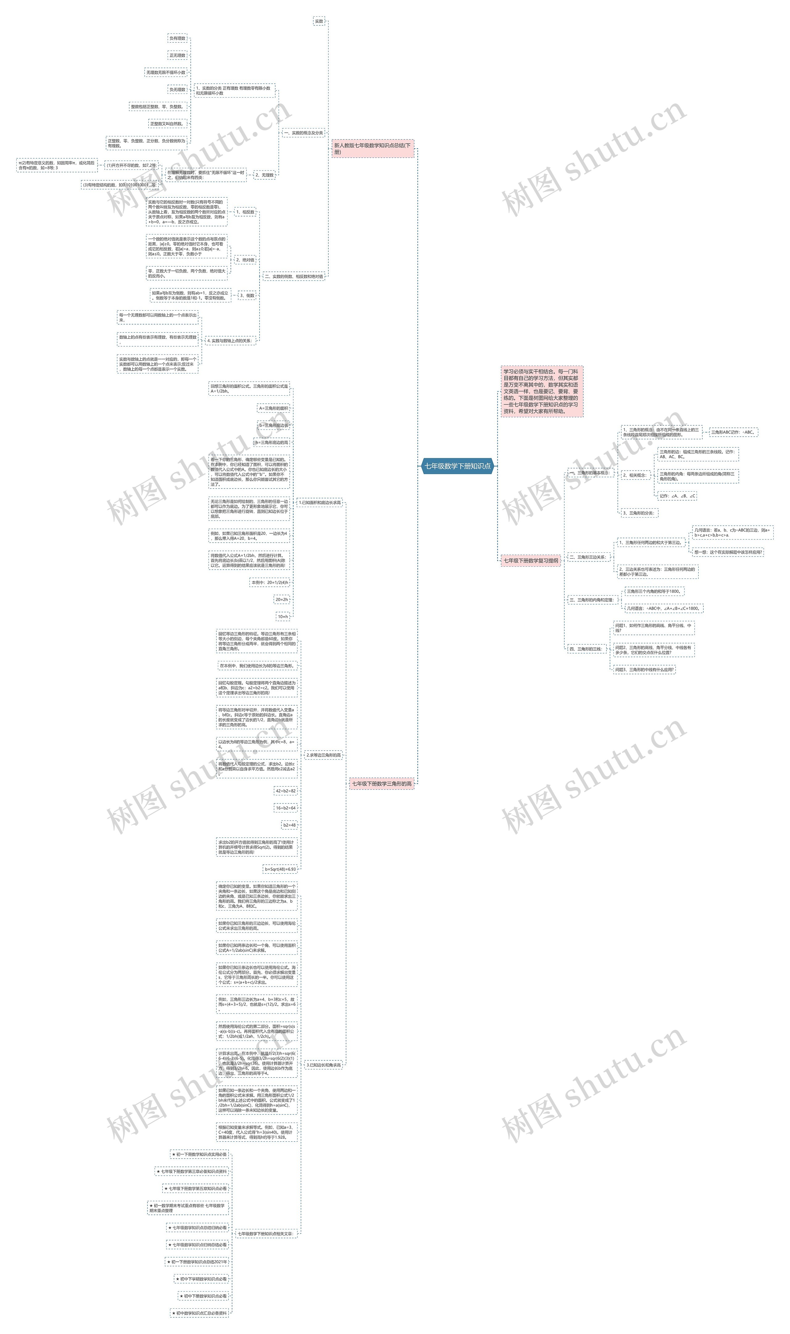 七年级数学下册知识点思维导图高清图 七年级数学下册知识点思维导图