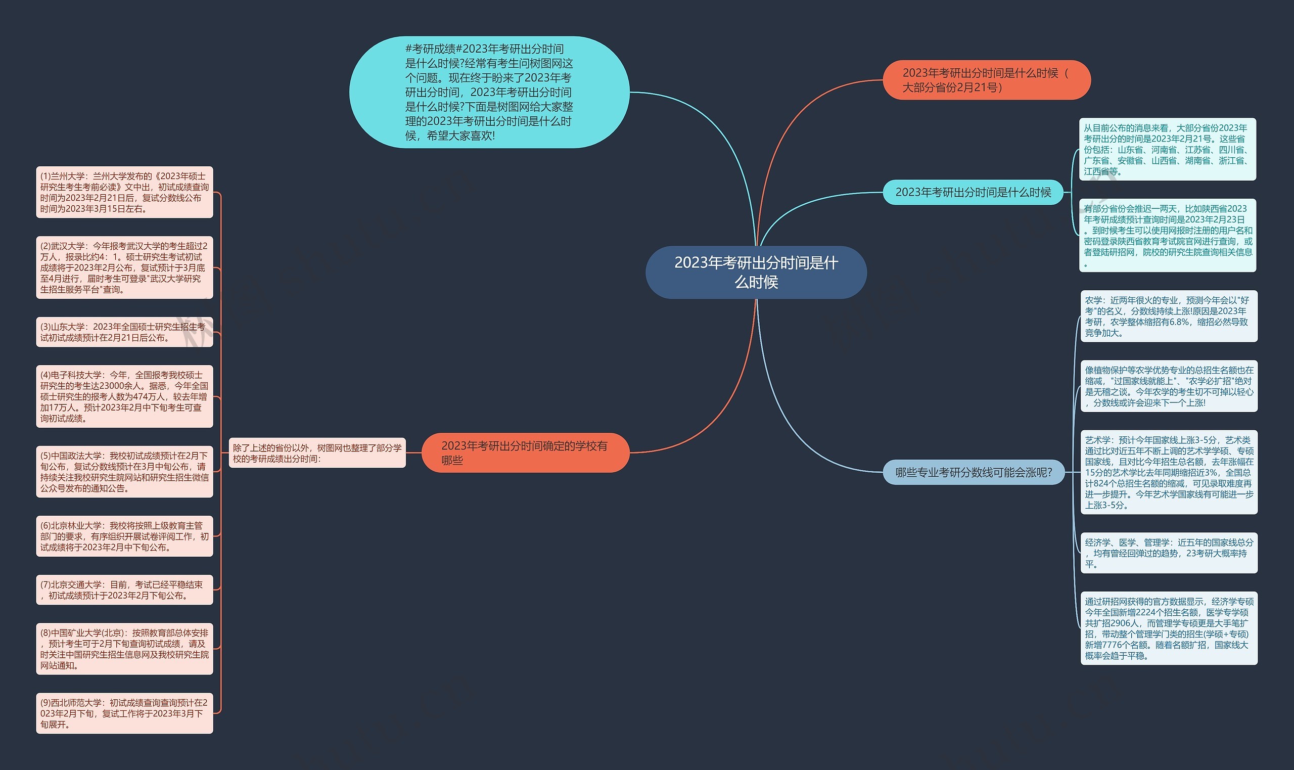 2023年考研出分时间是什么时候思维导图