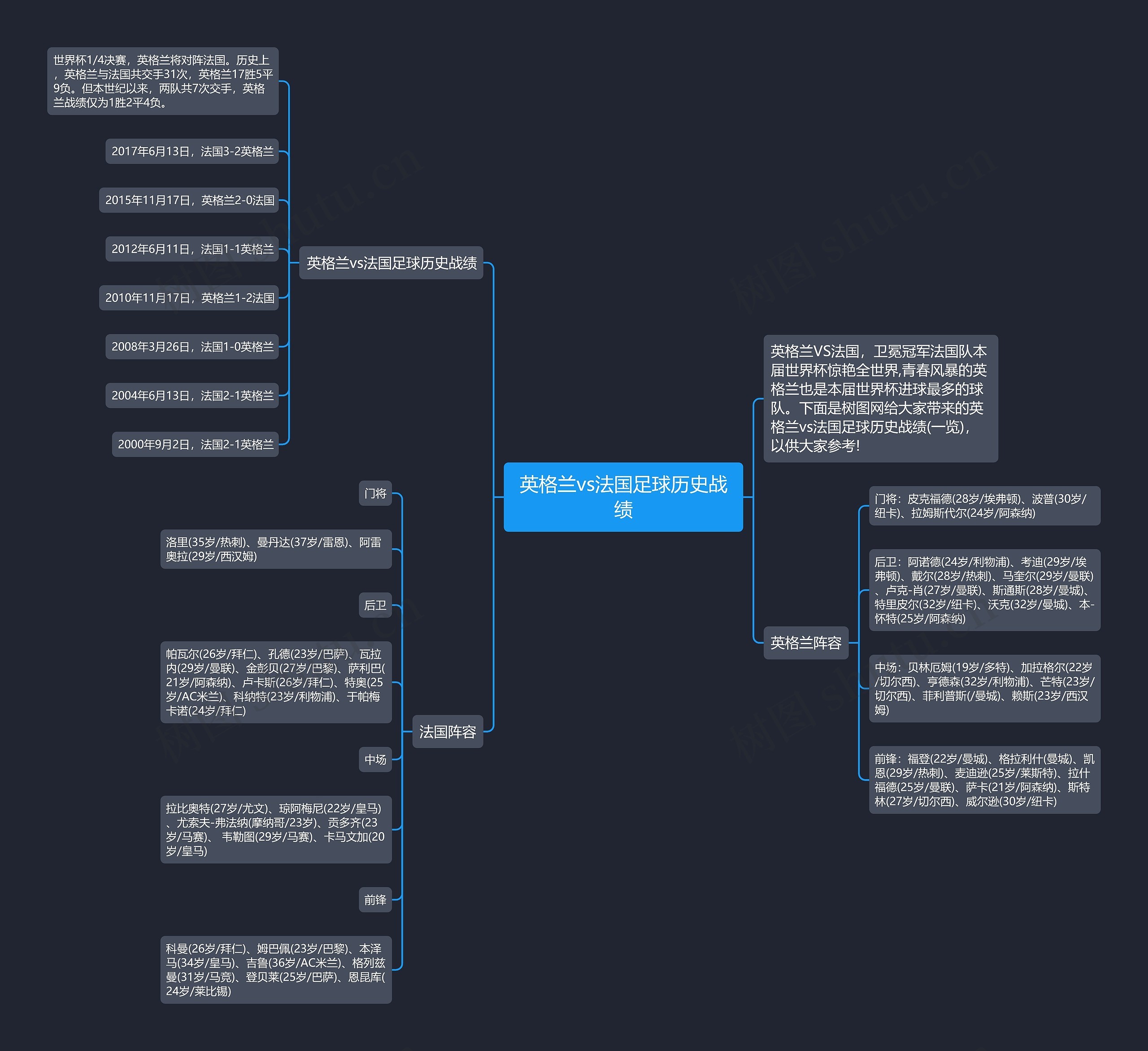 英格兰vs法国足球历史战绩思维导图