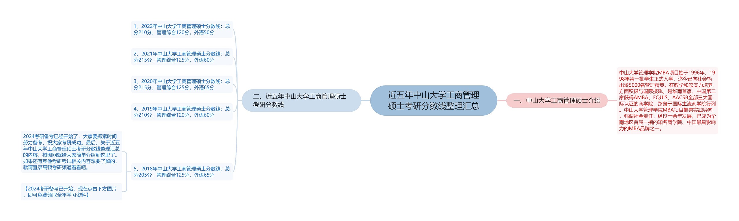 近五年中山大学工商管理硕士考研分数线整理汇总