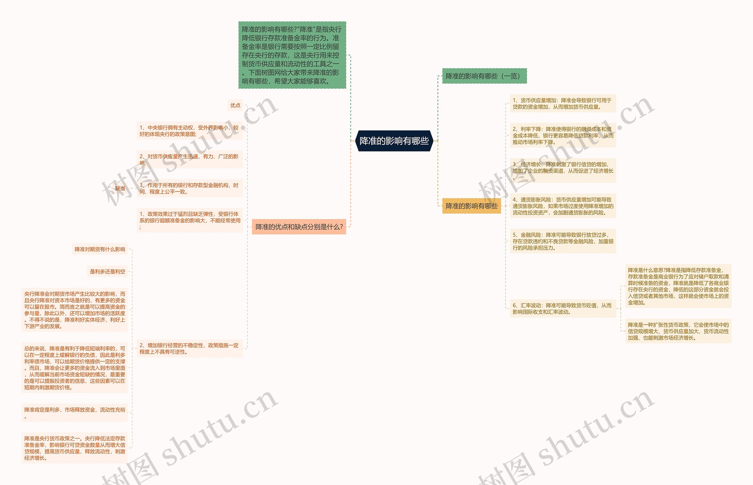 降准的影响有哪些思维导图