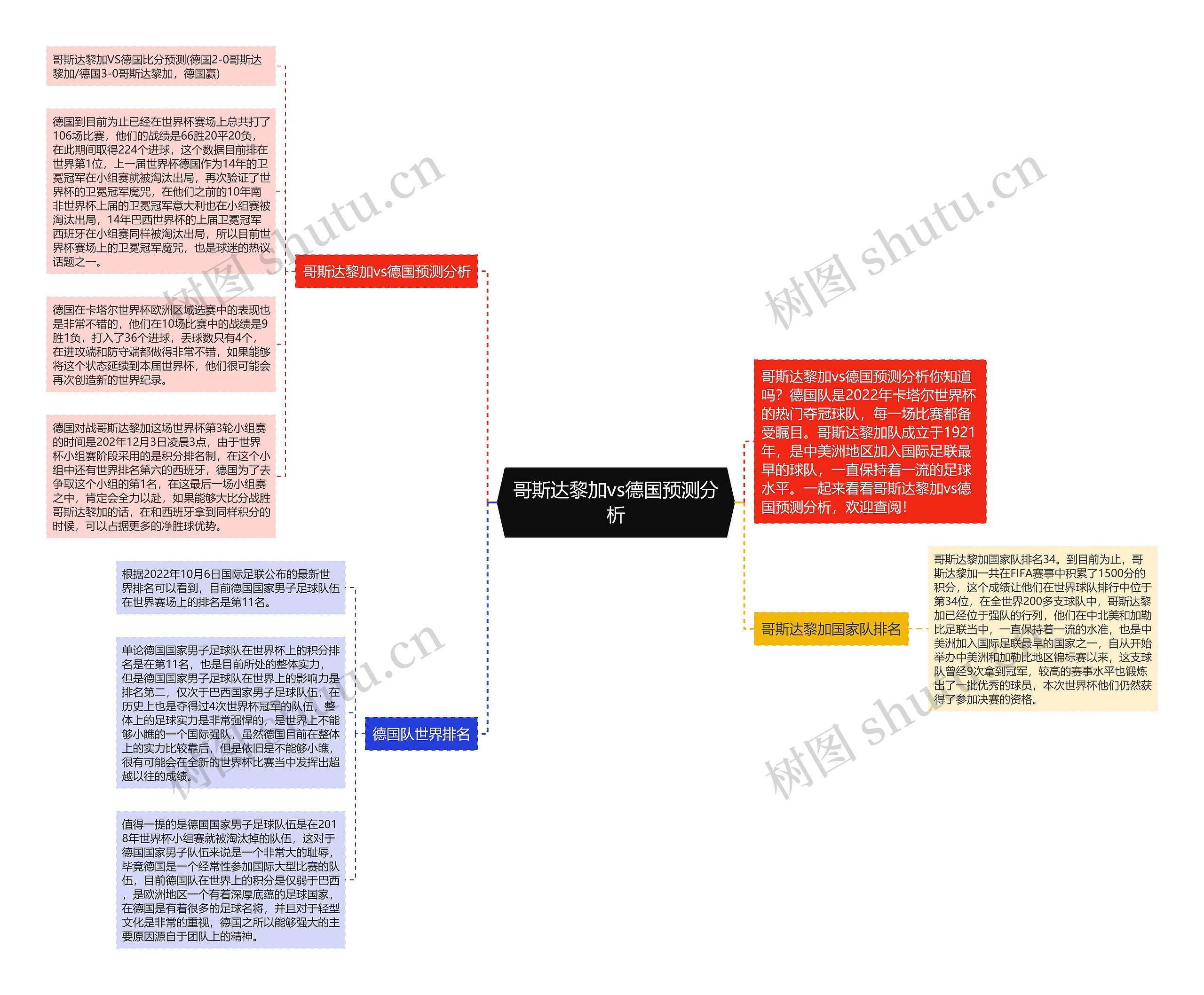 哥斯达黎加vs德国预测分析思维导图