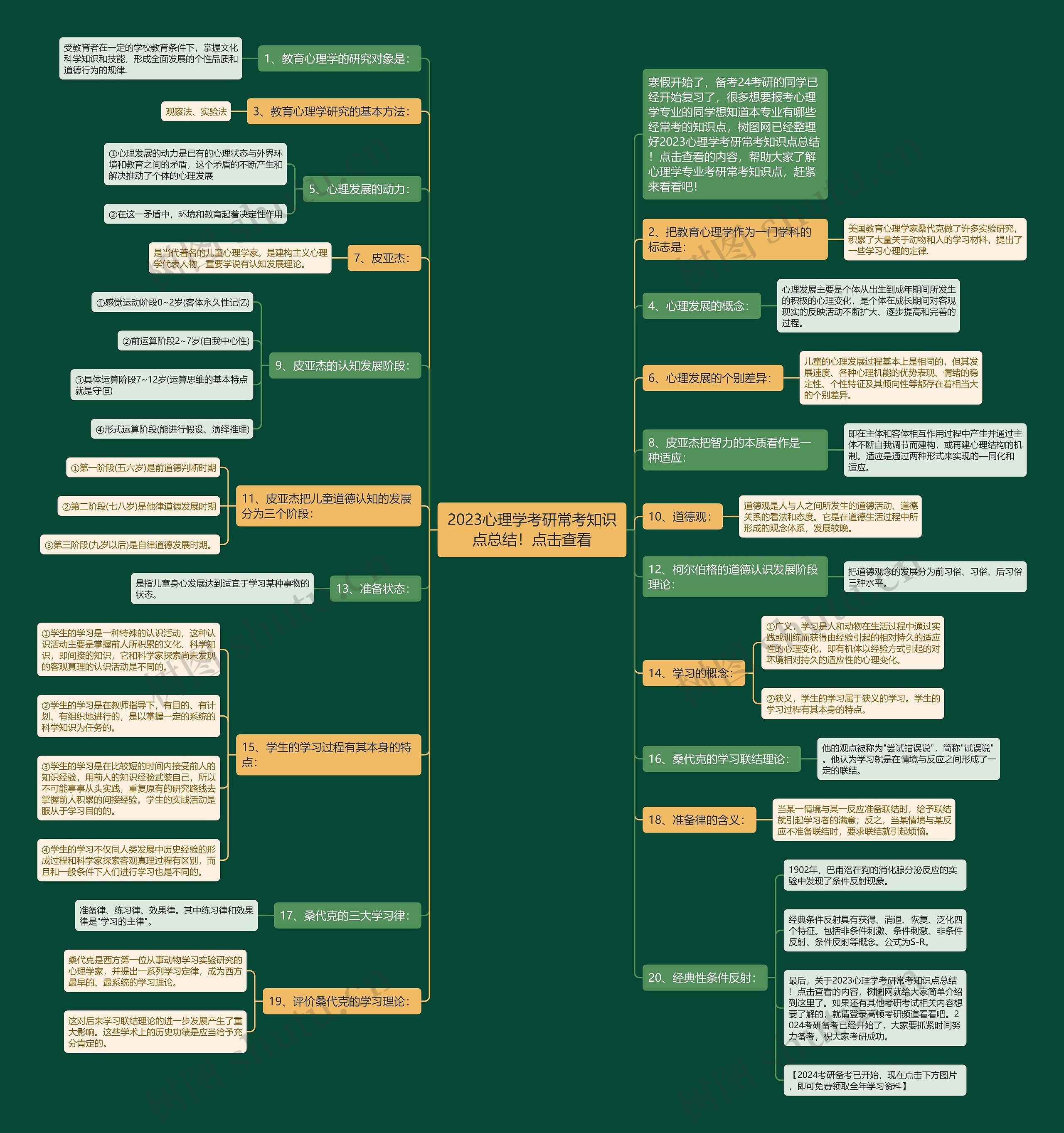 2023心理学考研常考知识点总结！点击查看思维导图