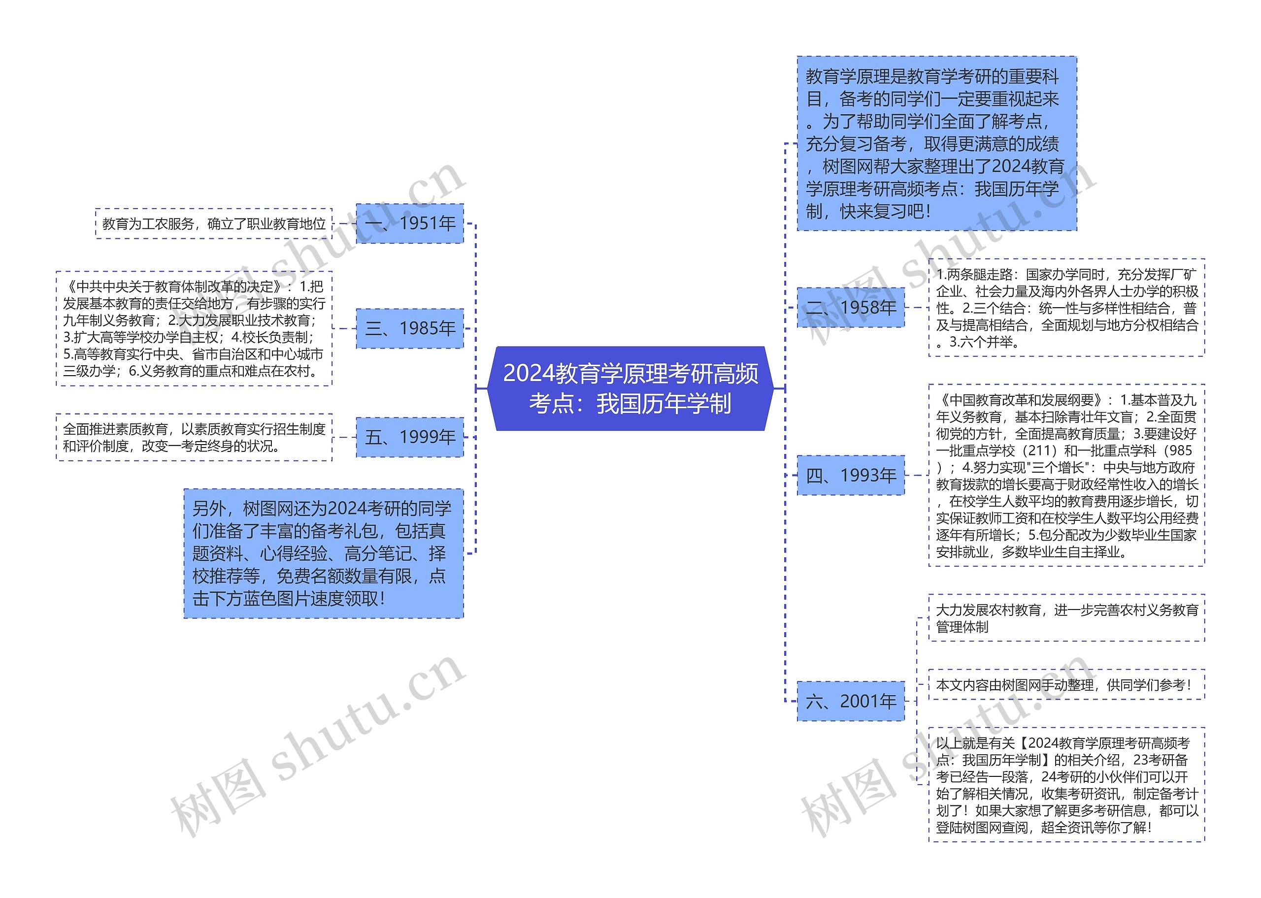 2024教育学原理考研高频考点：我国历年学制思维导图