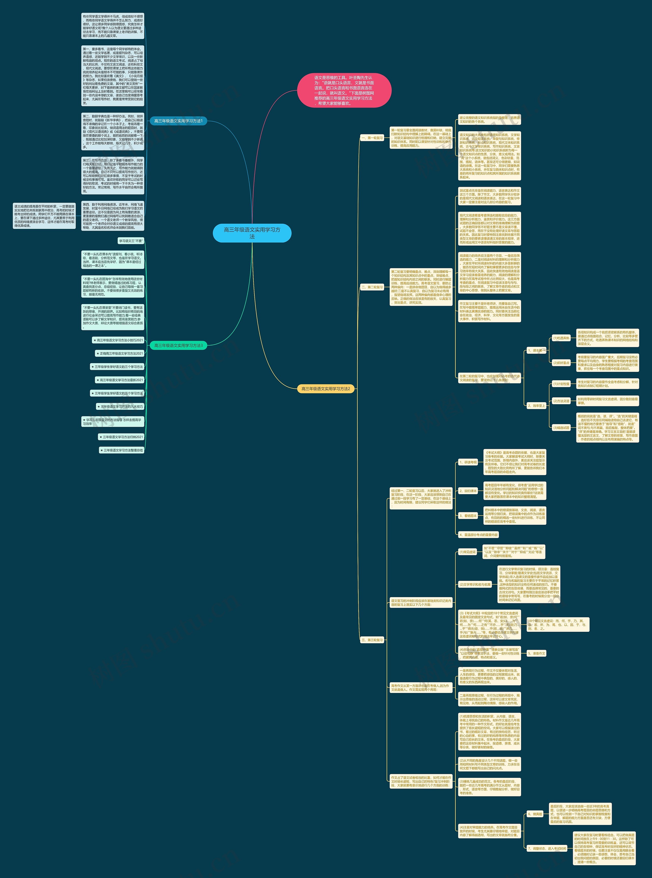 高三年级语文实用学习方法思维导图