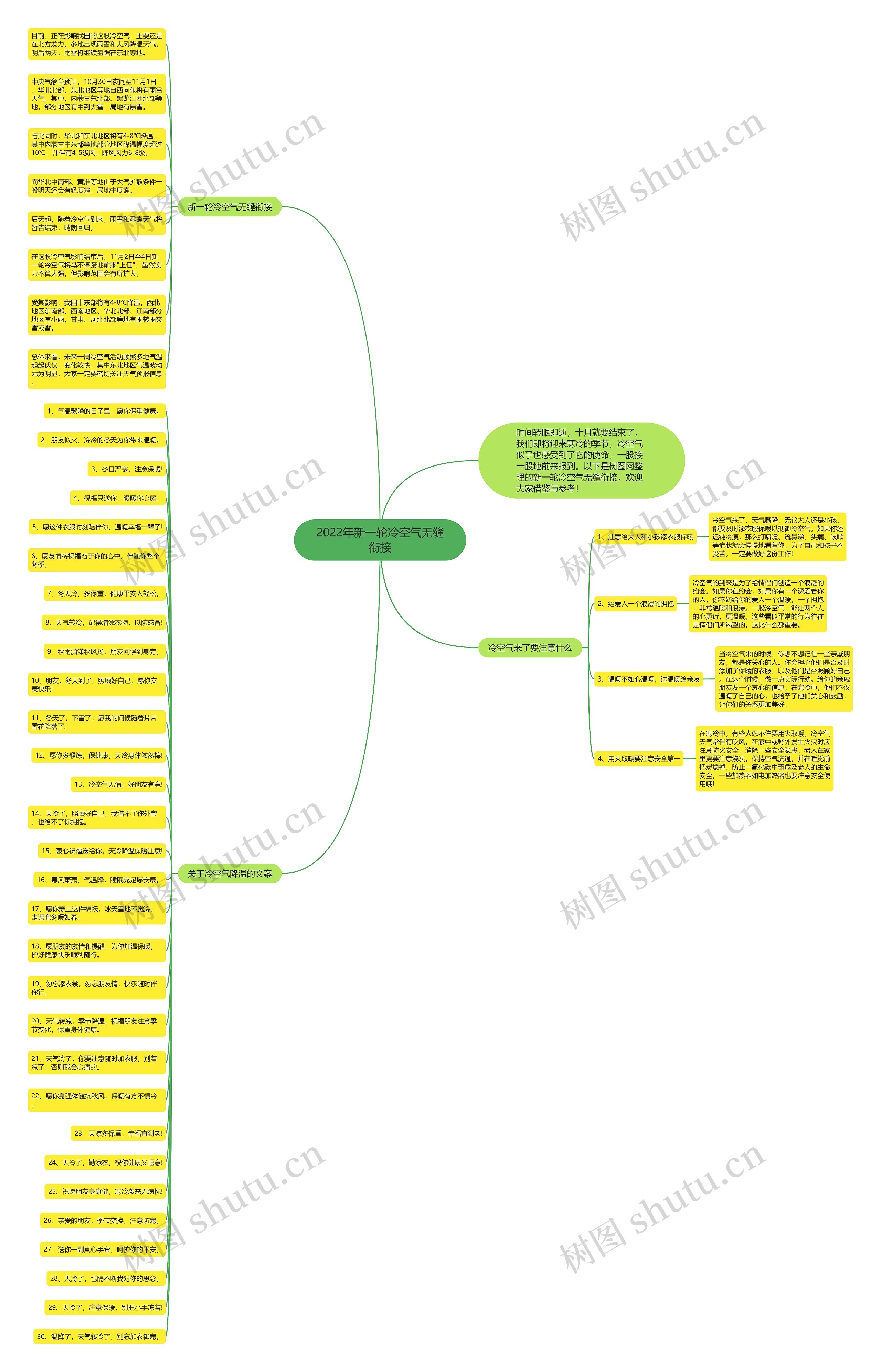 2022年新一轮冷空气无缝衔接思维导图