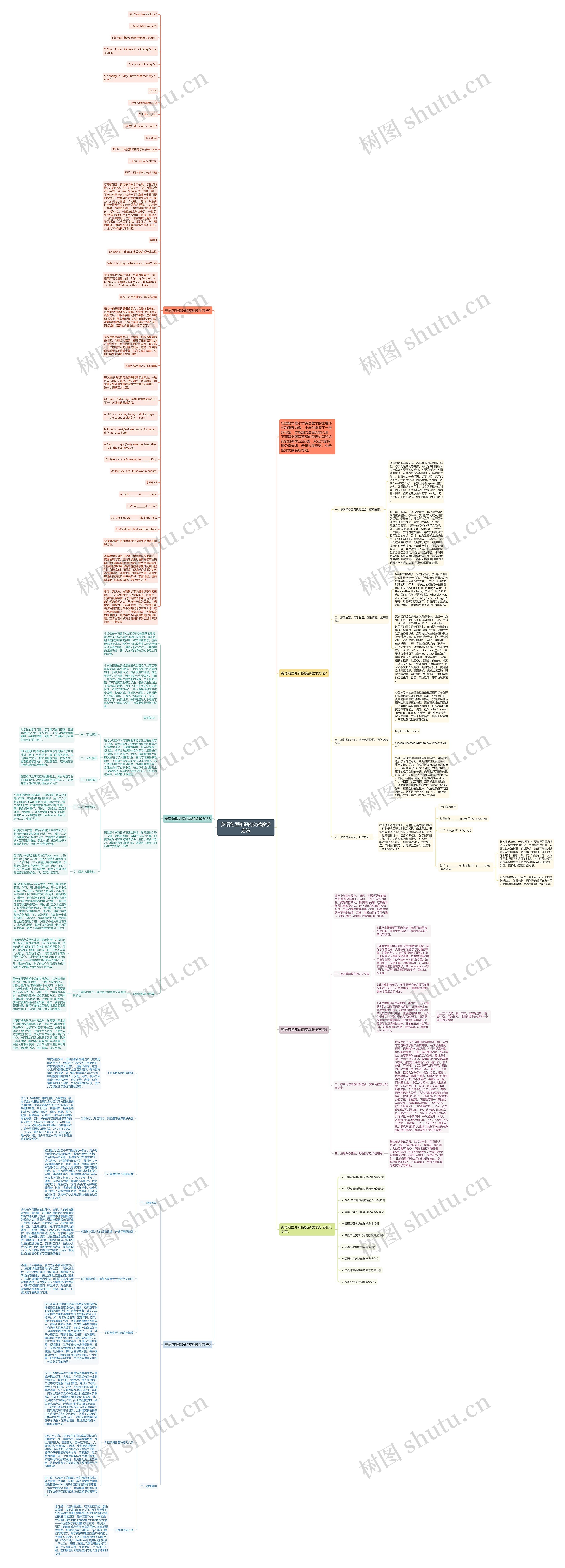 英语句型知识的实战教学方法思维导图