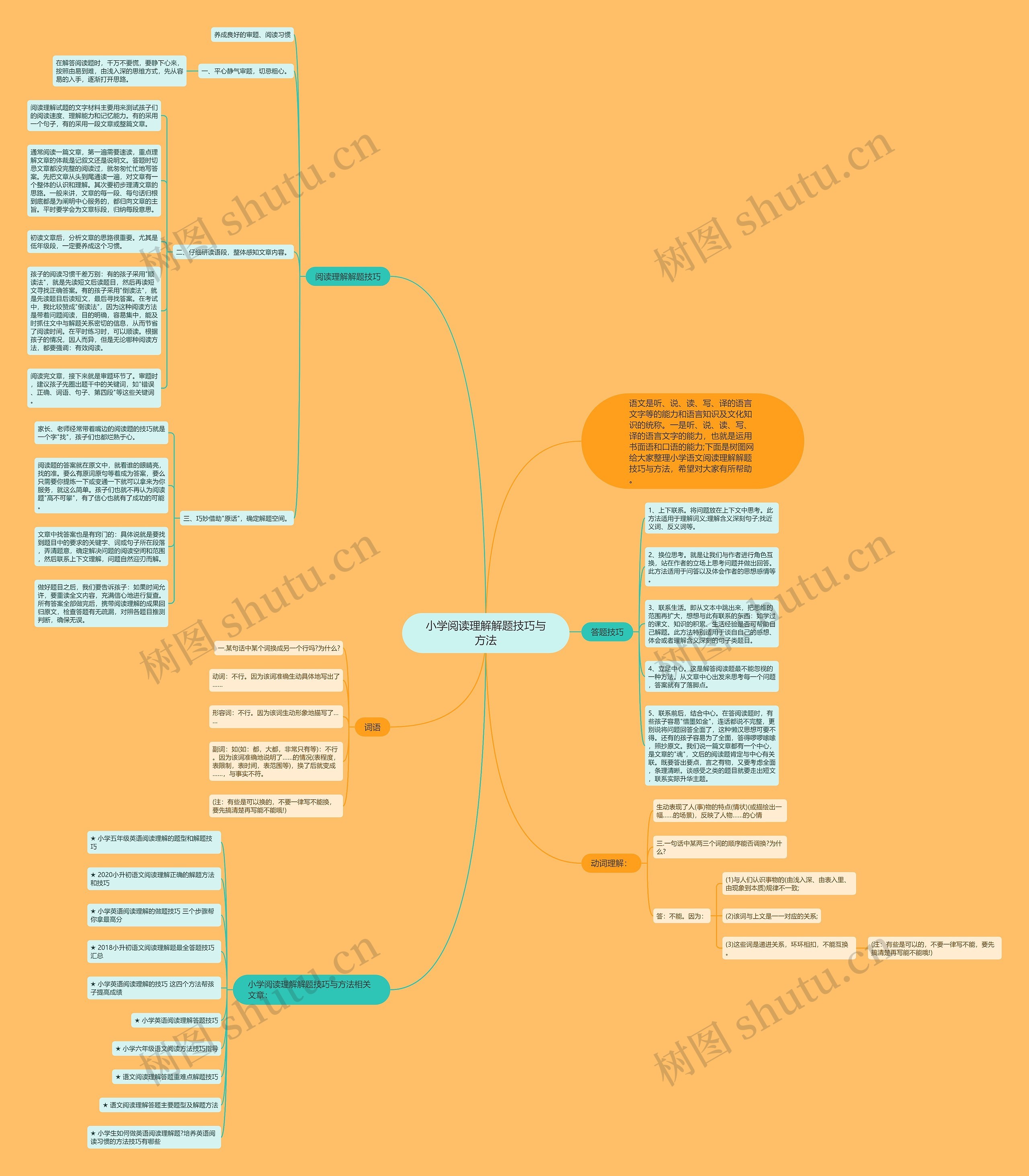 小学阅读理解解题技巧与方法思维导图