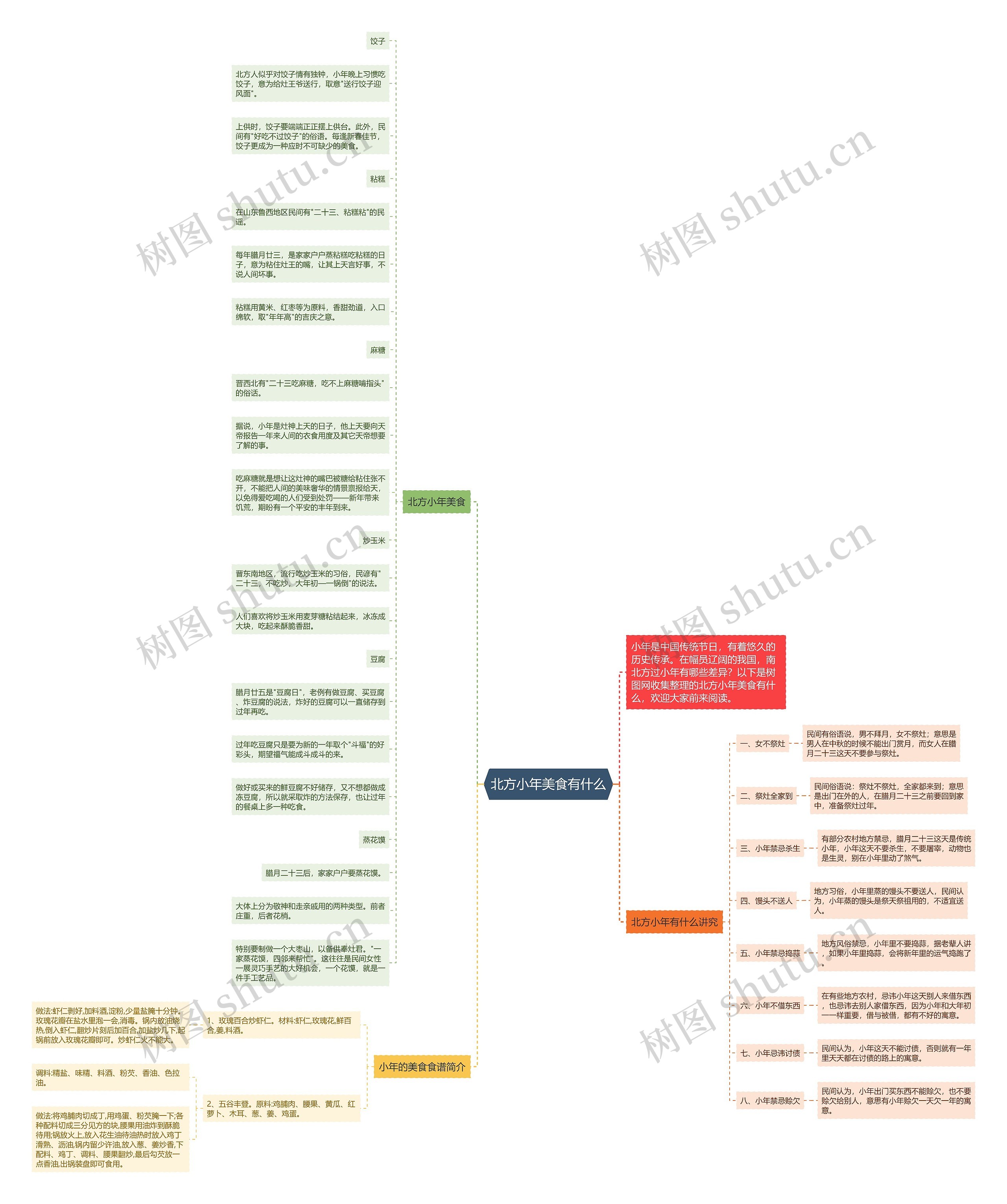 北方小年美食有什么思维导图