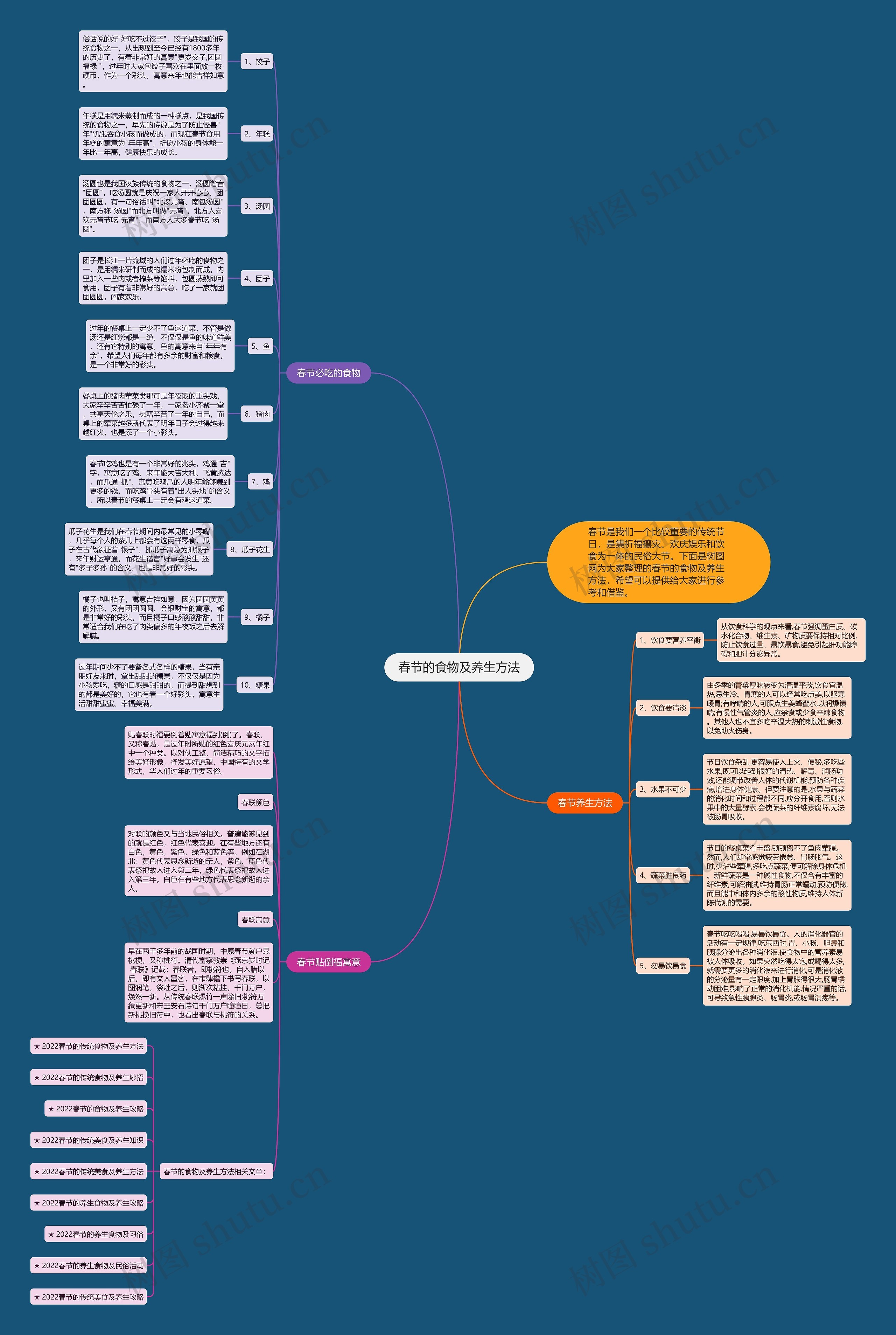 春节的食物及养生方法思维导图