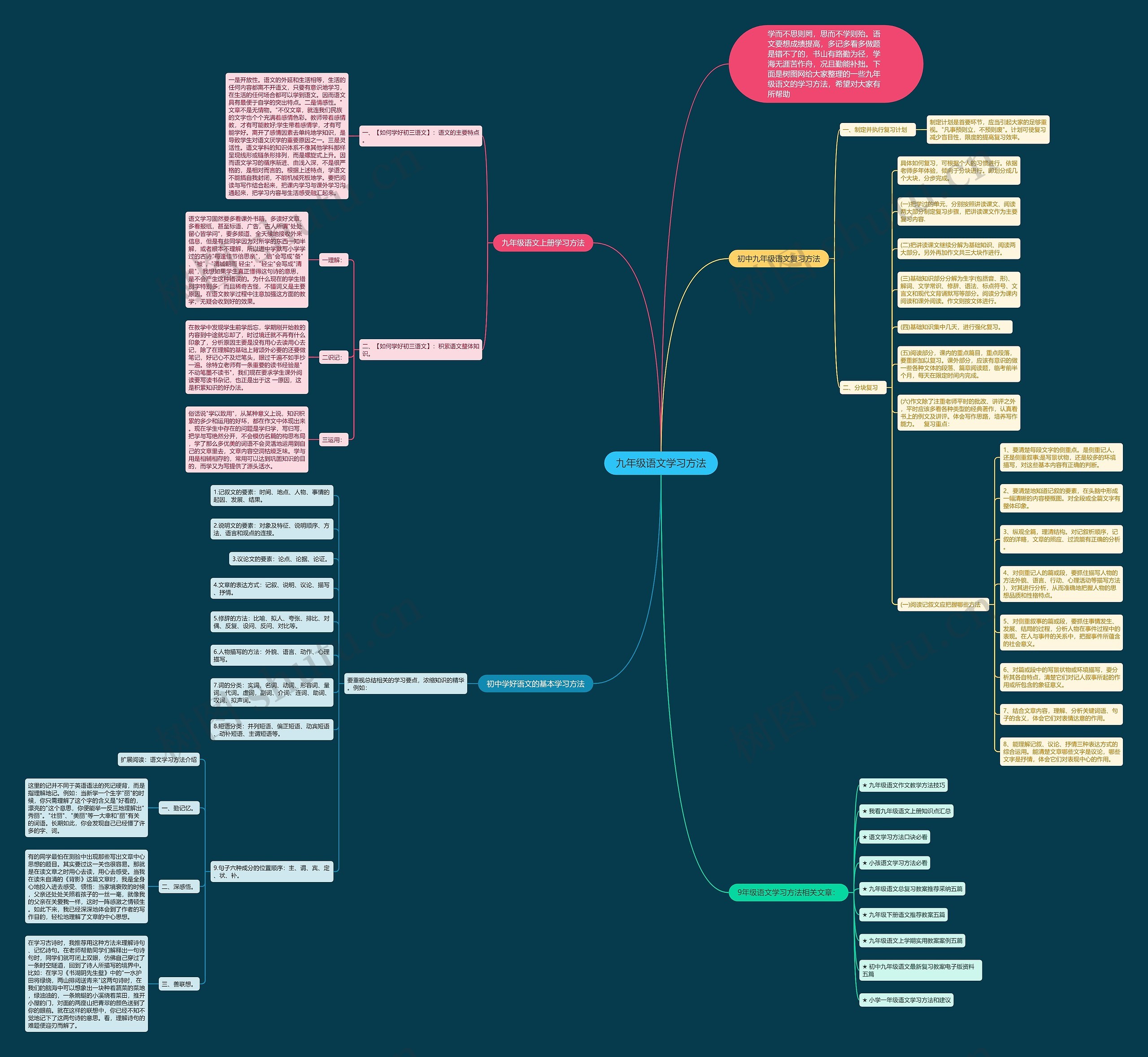 九年级语文学习方法思维导图