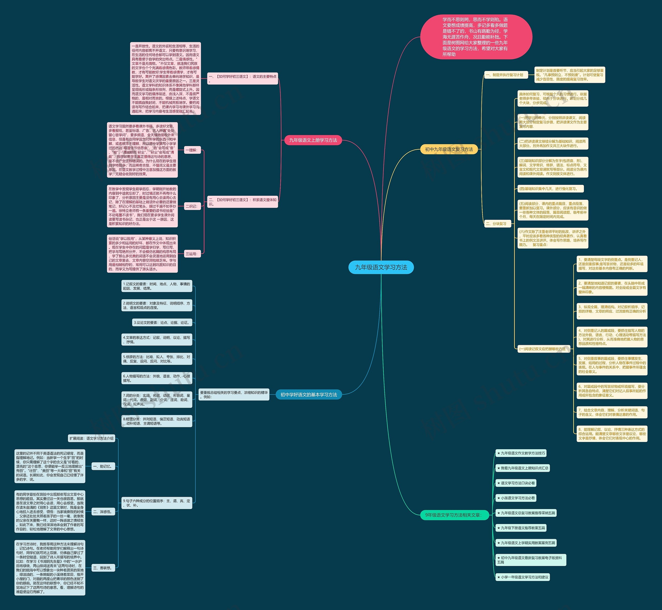 九年级语文学习方法思维导图高清图 九年级语文学习方法思维导图