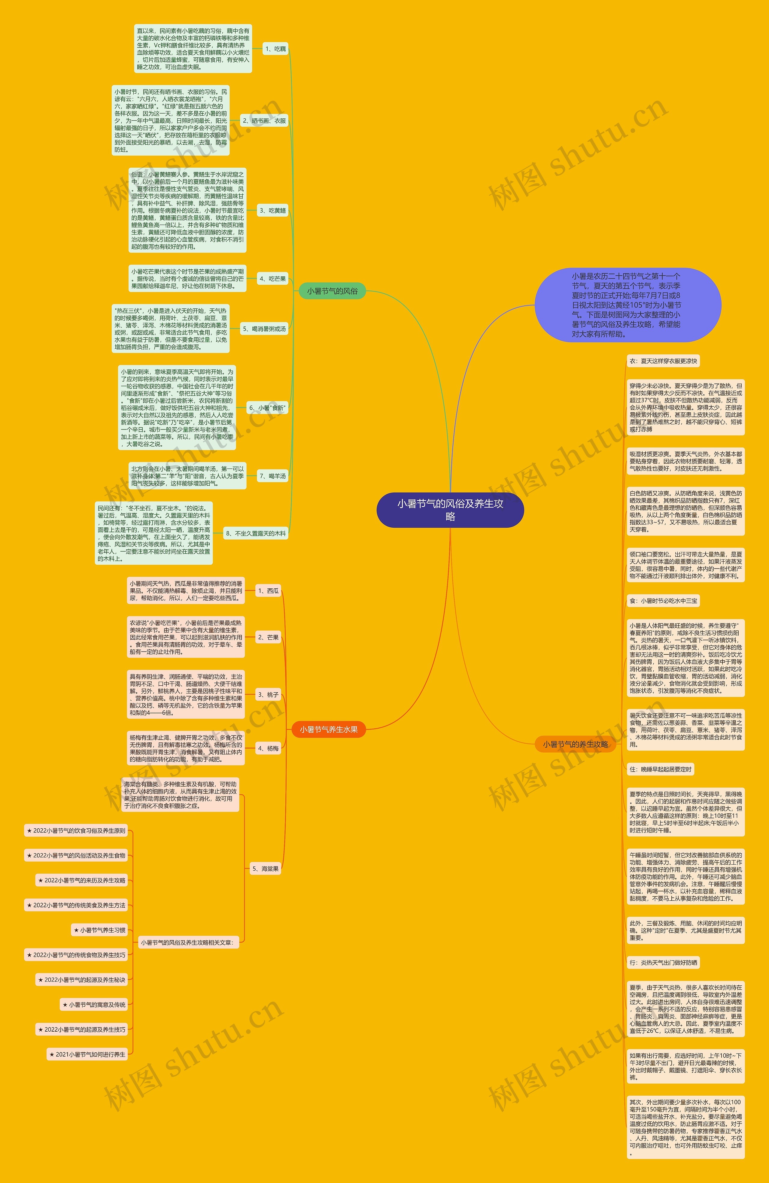 小暑节气的风俗及养生攻略思维导图