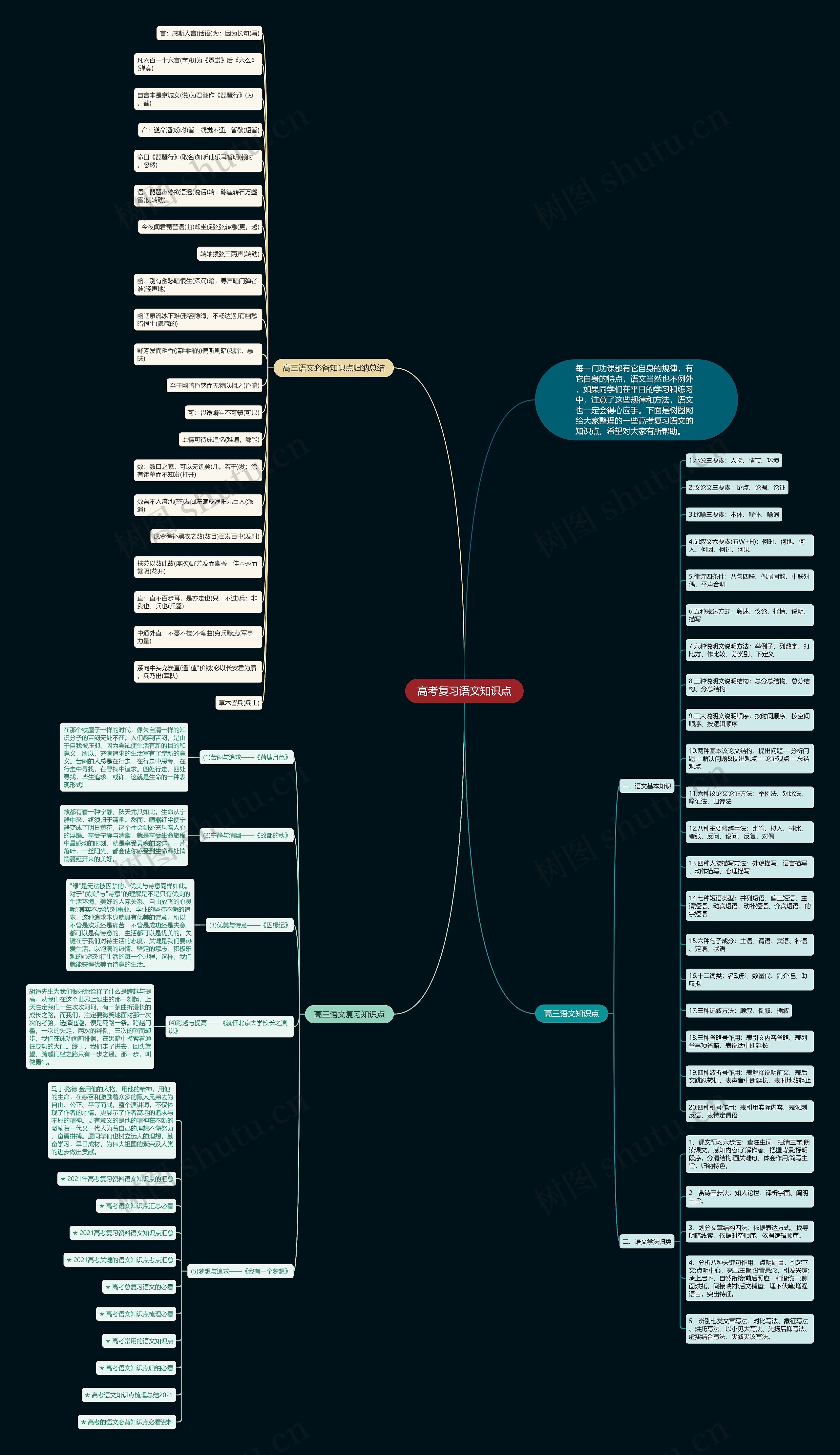 高考复习语文知识点思维导图