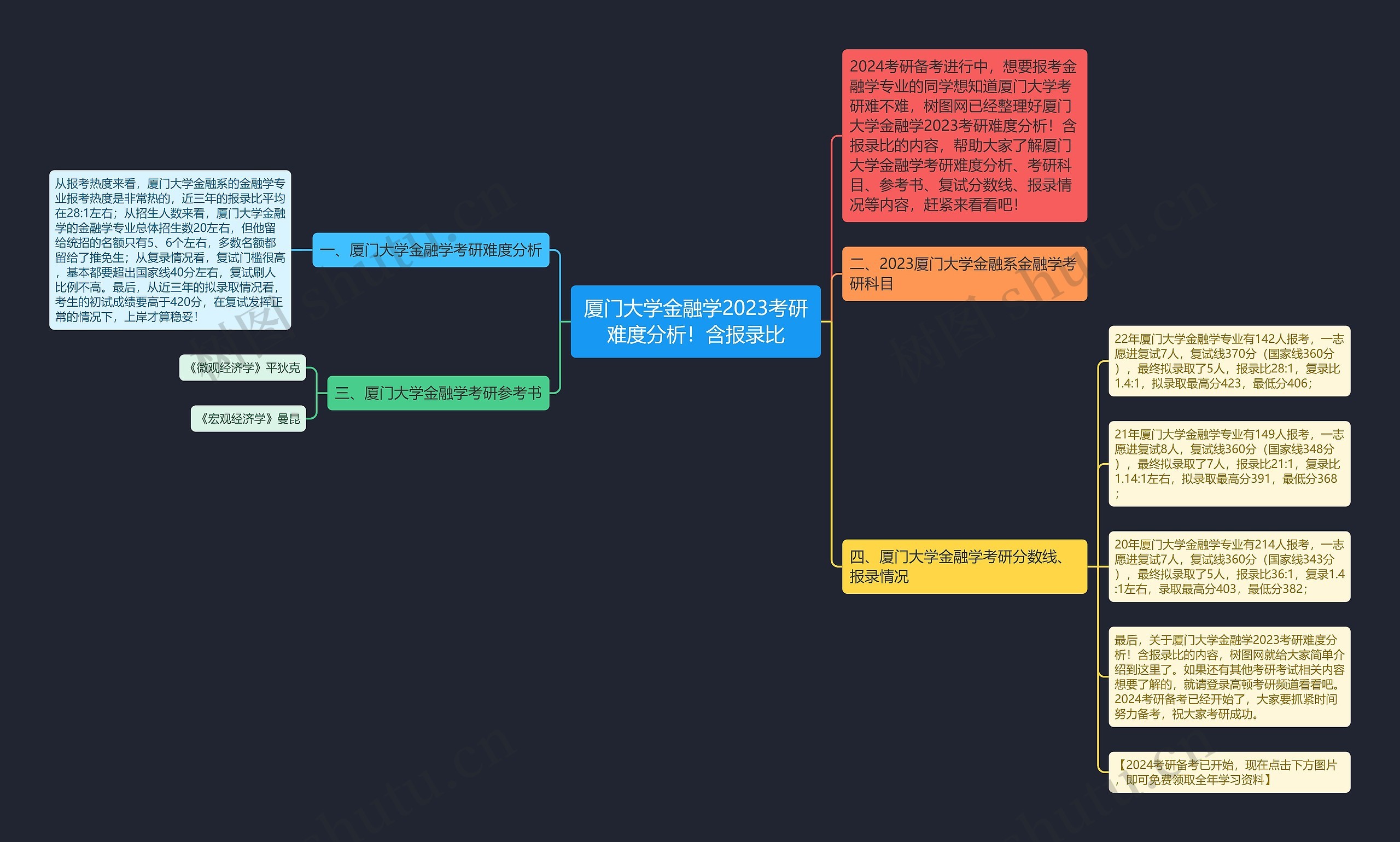 厦门大学金融学2023考研难度分析！含报录比思维导图