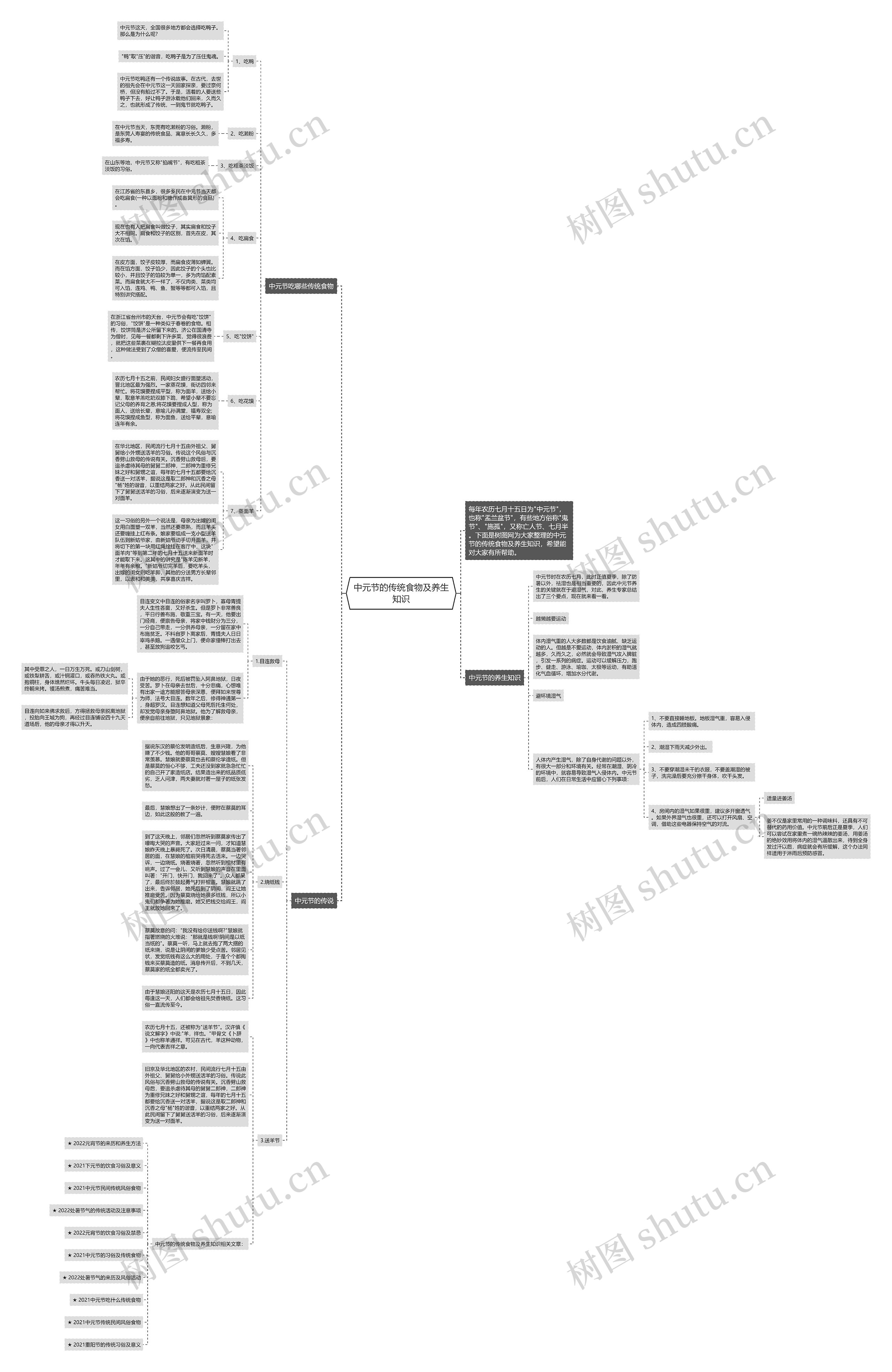 中元节的传统食物及养生知识思维导图