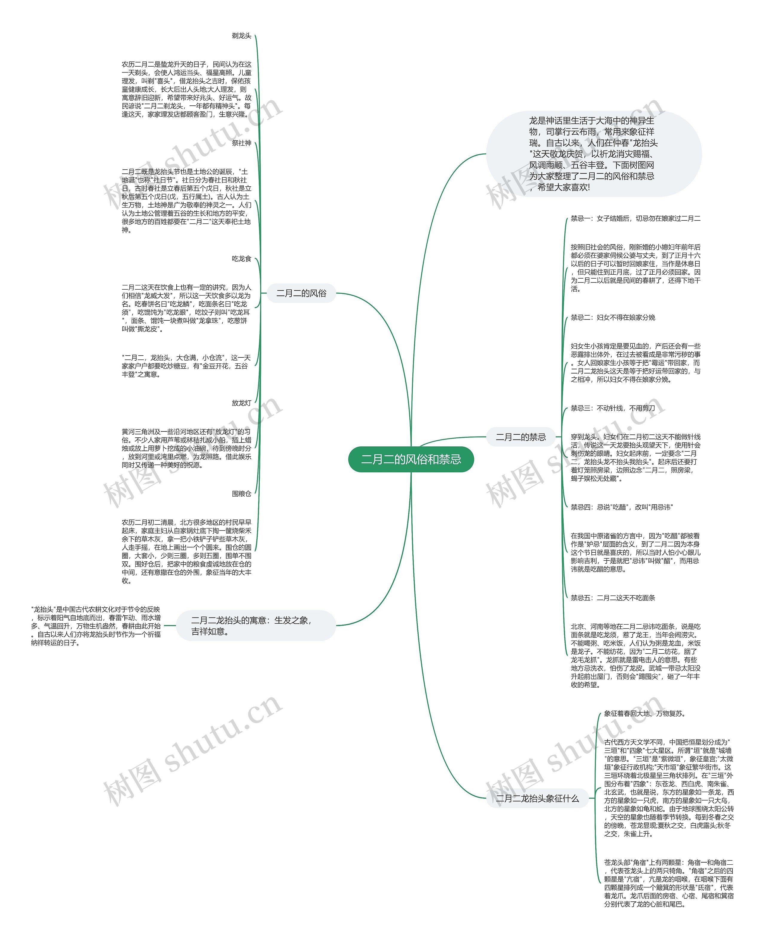 二月二的风俗和禁忌思维导图