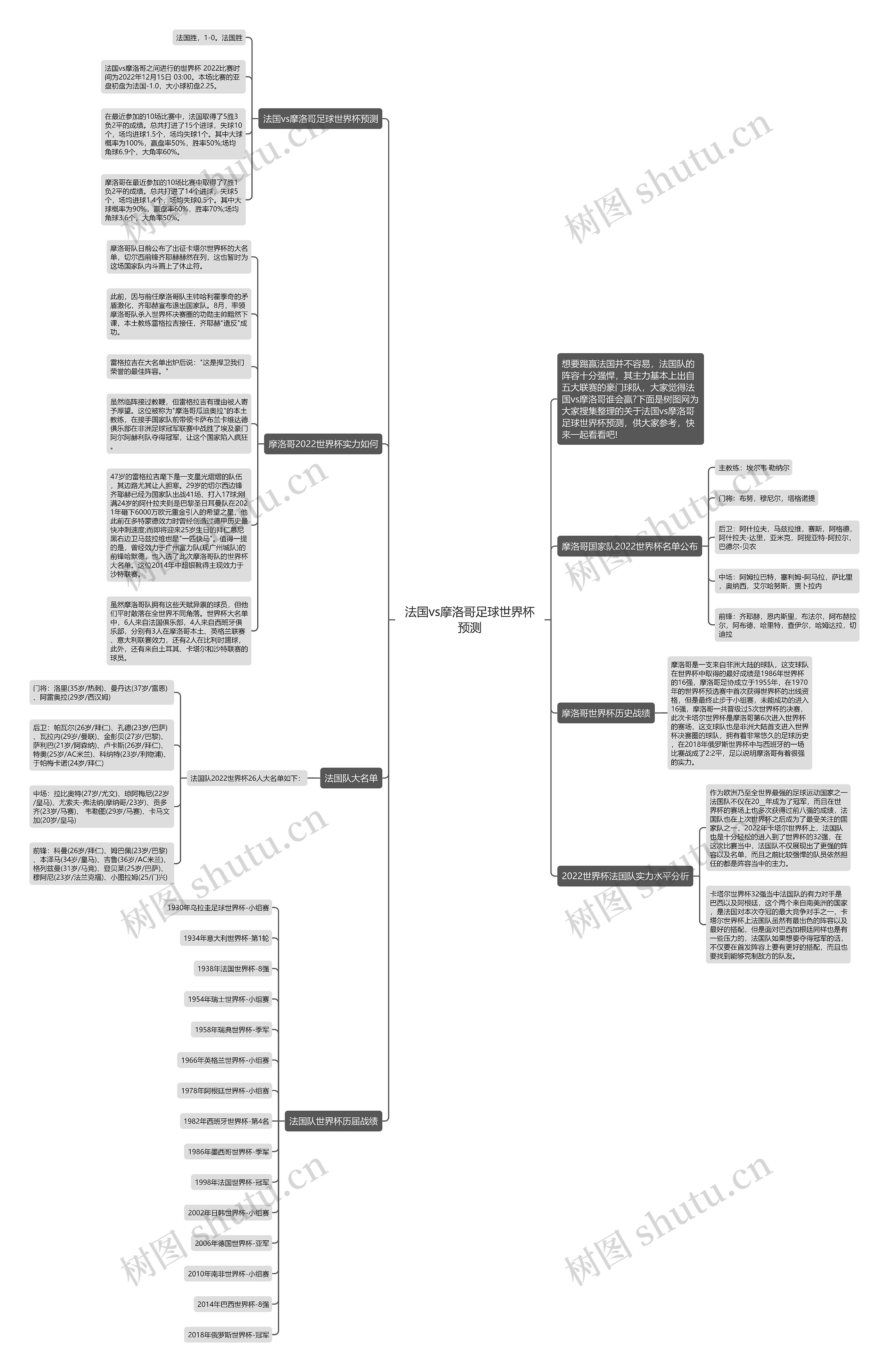 法国vs摩洛哥足球世界杯预测思维导图