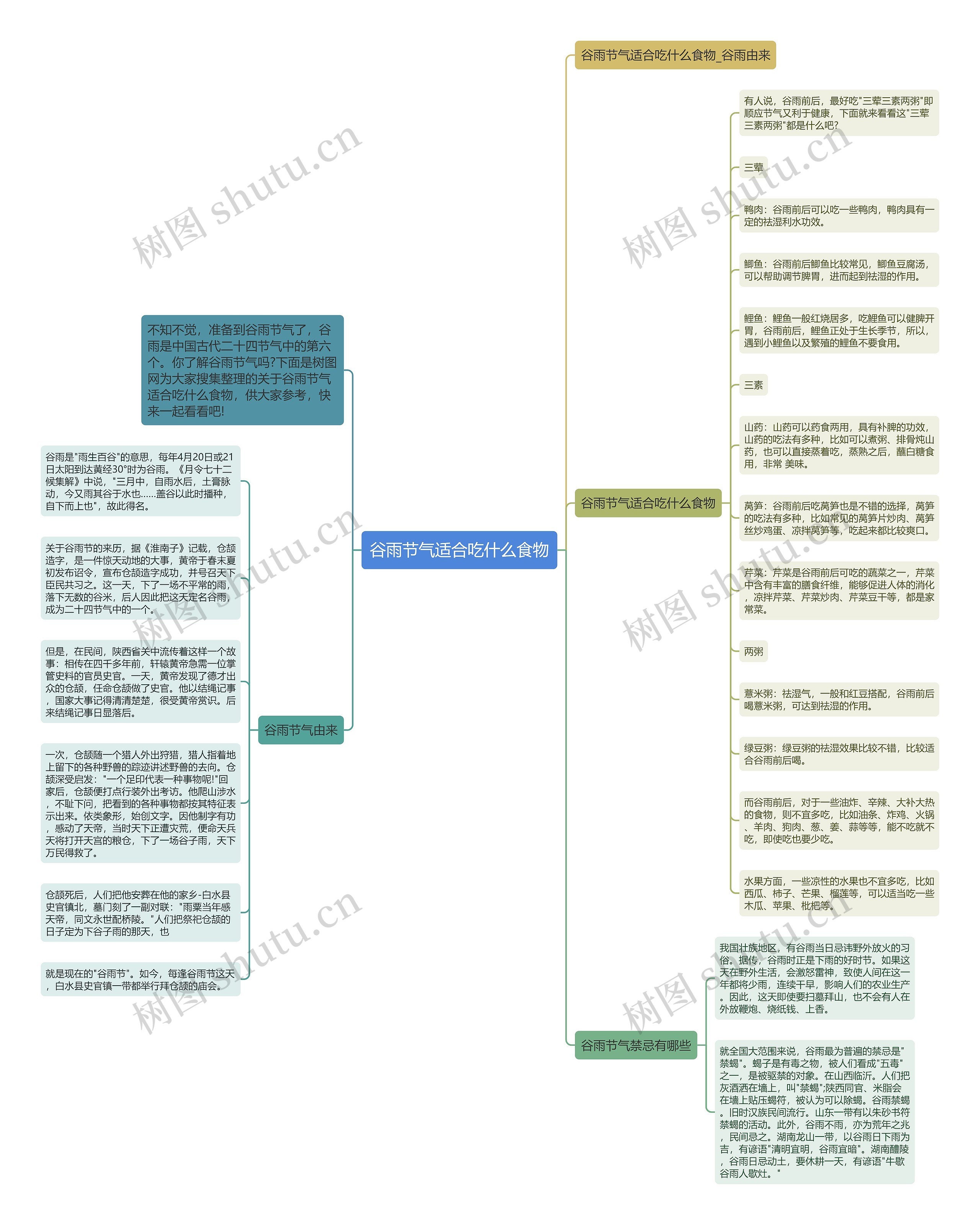 谷雨节气适合吃什么食物思维导图高清图 谷雨节气适合吃什么食物思维导图