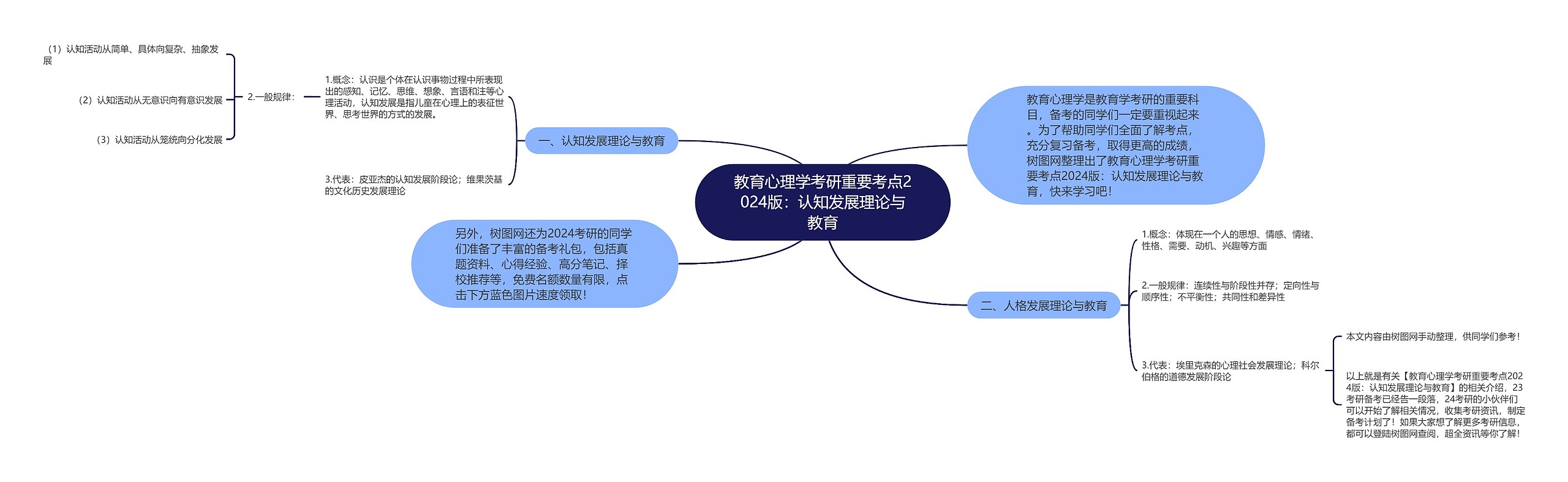 教育心理学考研重要考点2024版：认知发展理论与教育思维导图