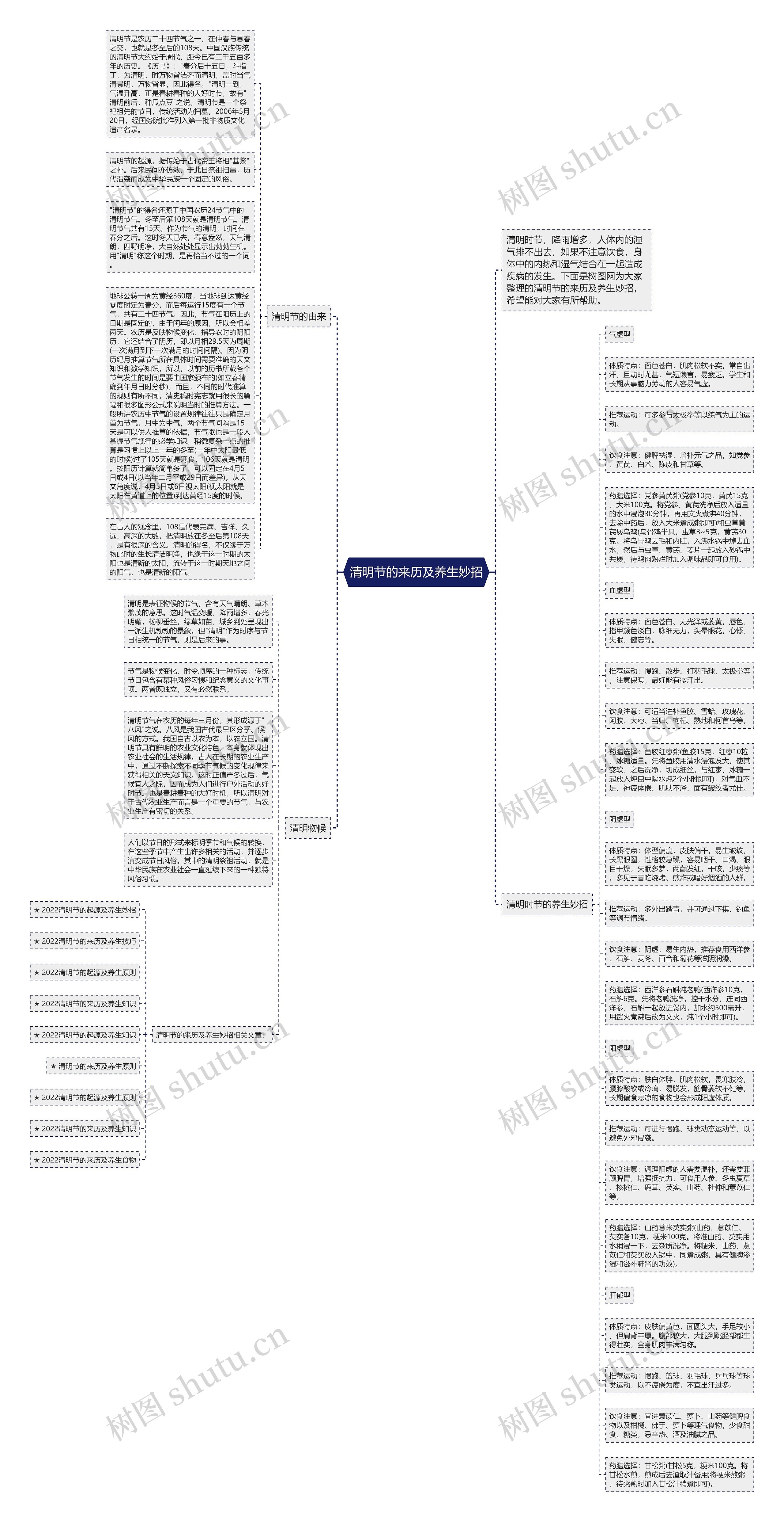清明节的来历及养生妙招思维导图高清图 清明节的来历及养生妙招思维导图