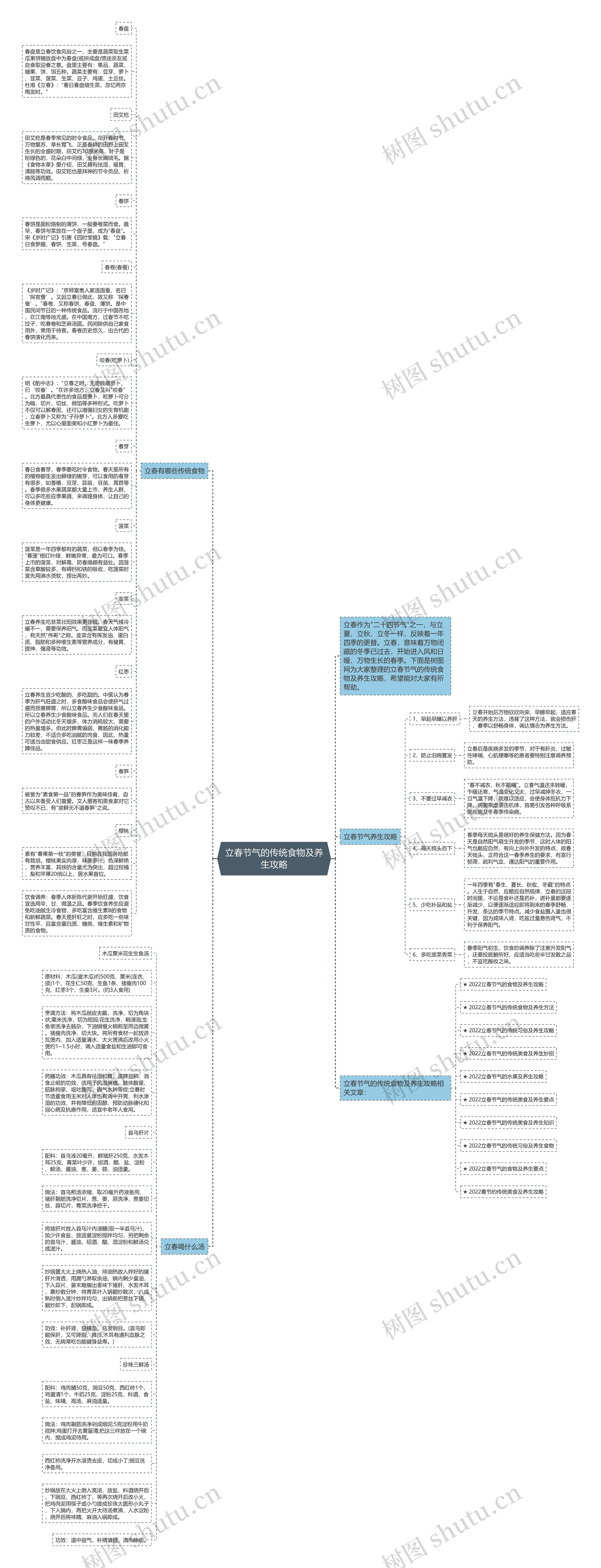 立春节气的传统食物及养生攻略思维导图