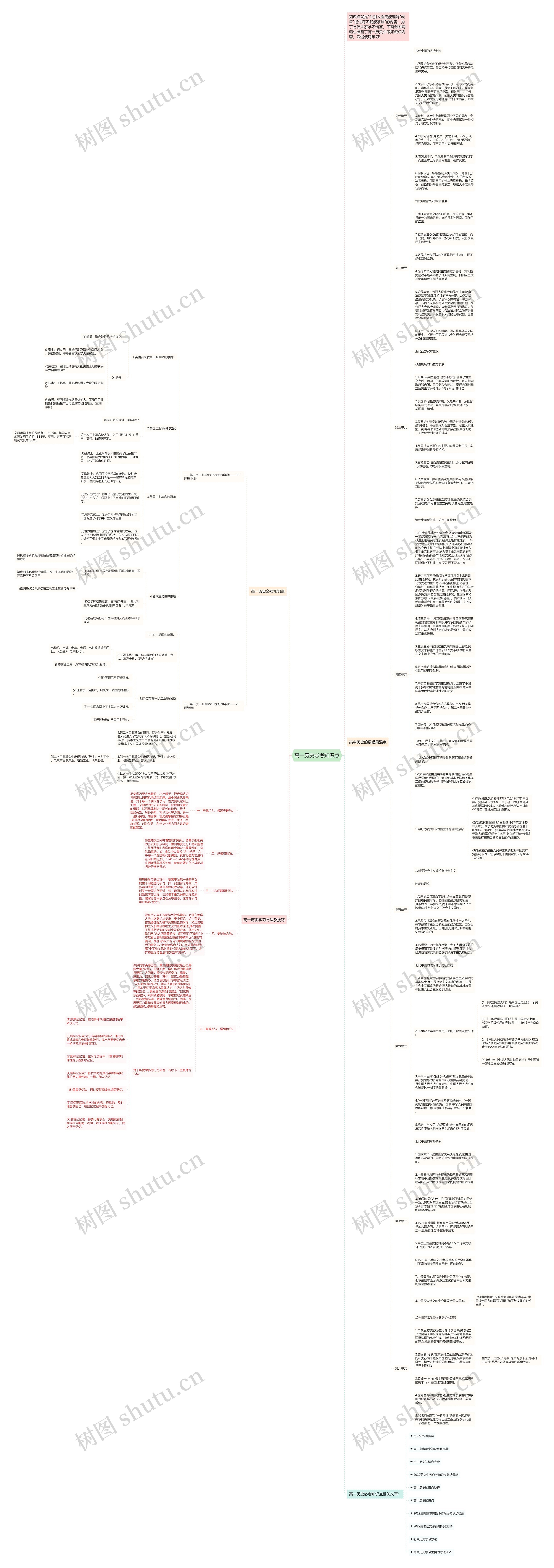 高一历史必考知识点思维导图