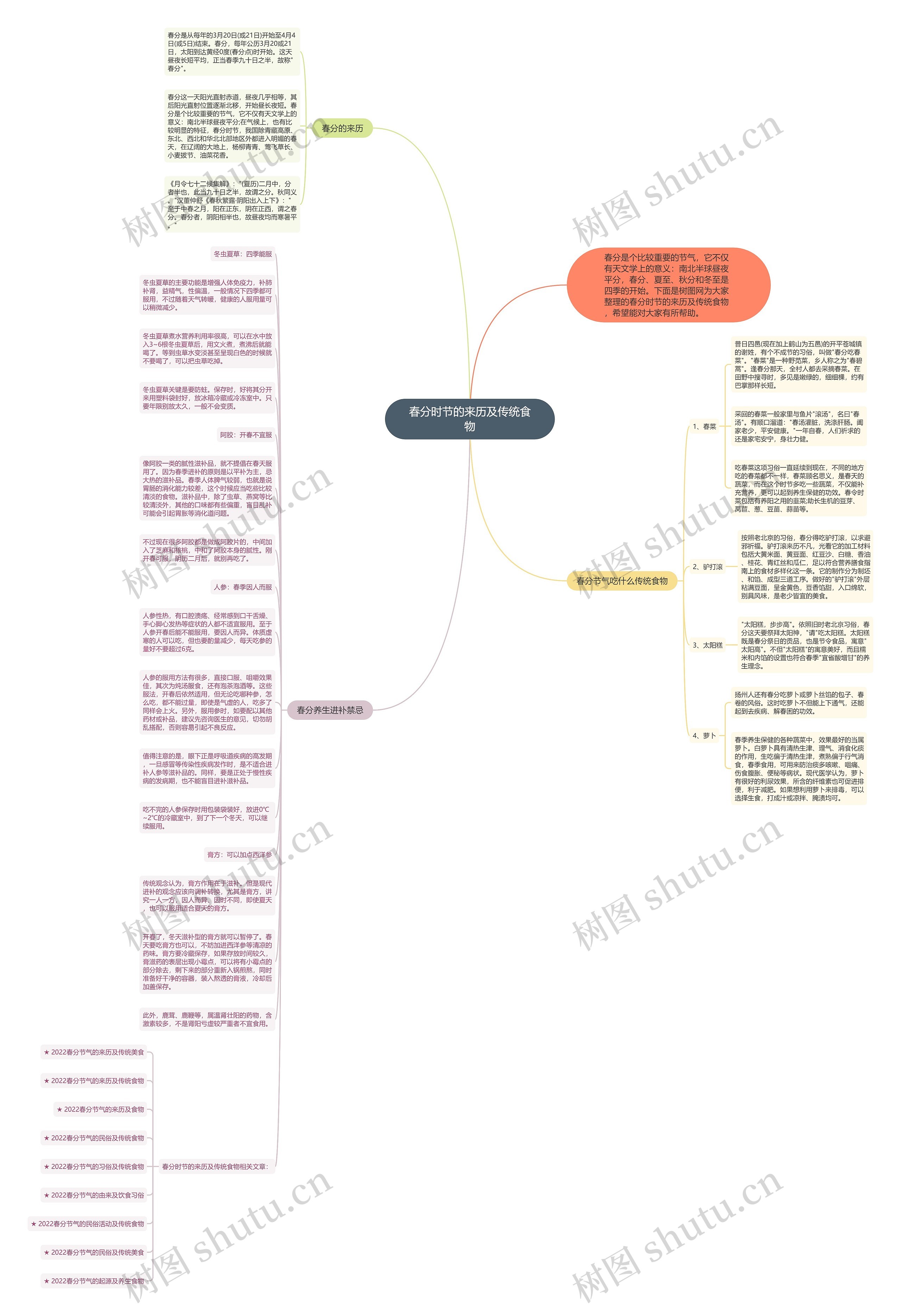 春分时节的来历及传统食物思维导图