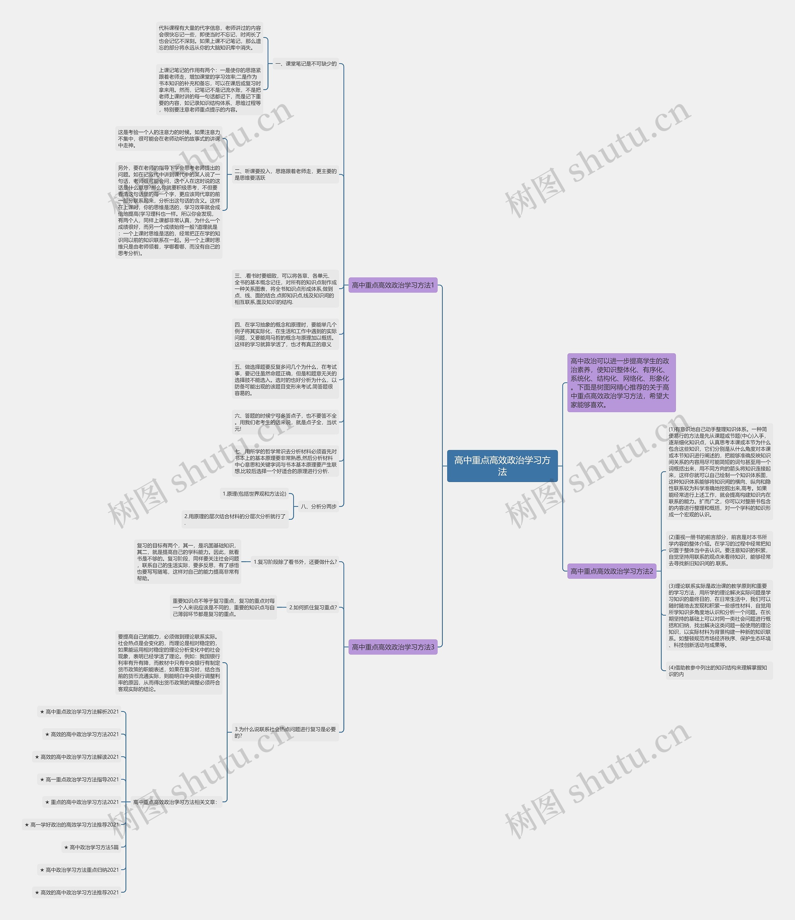 高中重点高效政治学习方法思维导图