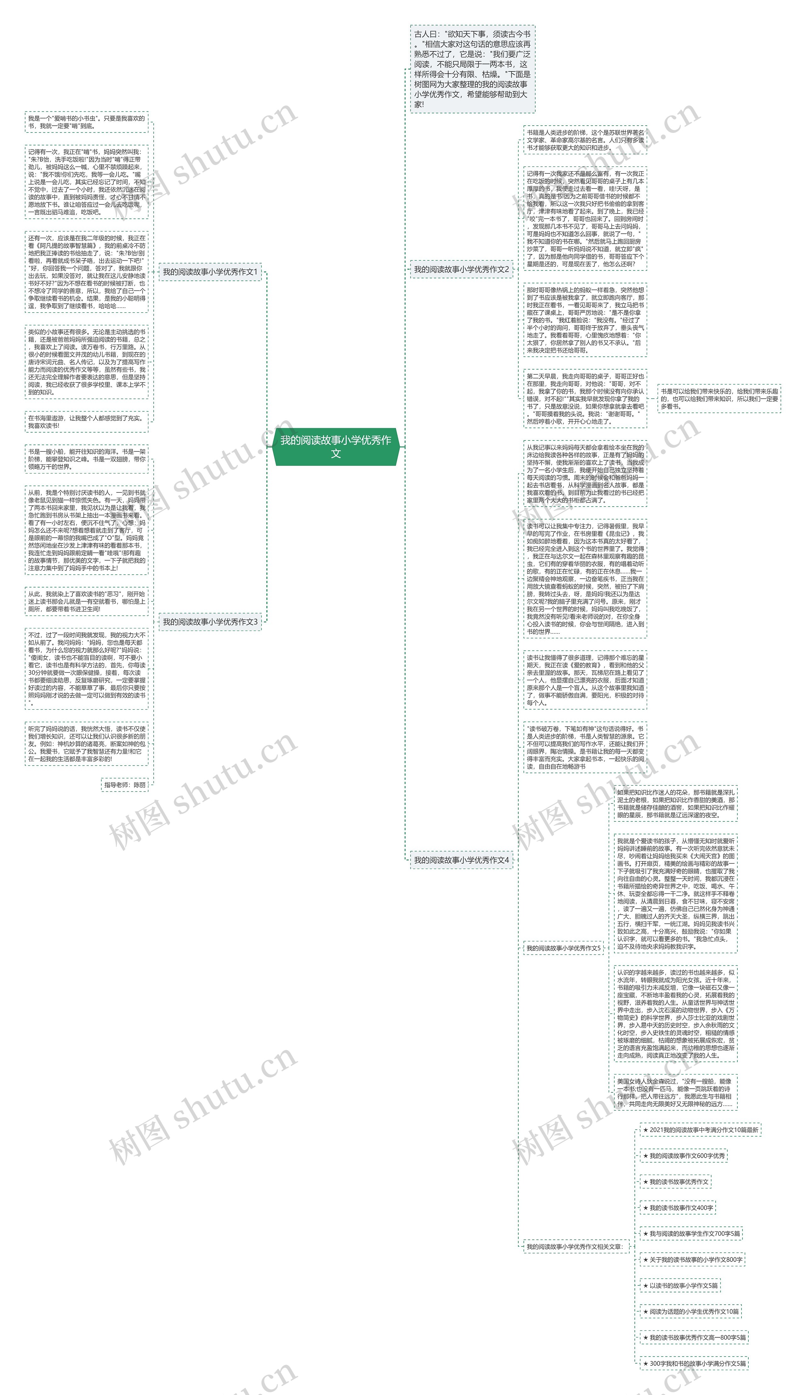 我的阅读故事小学优秀作文思维导图