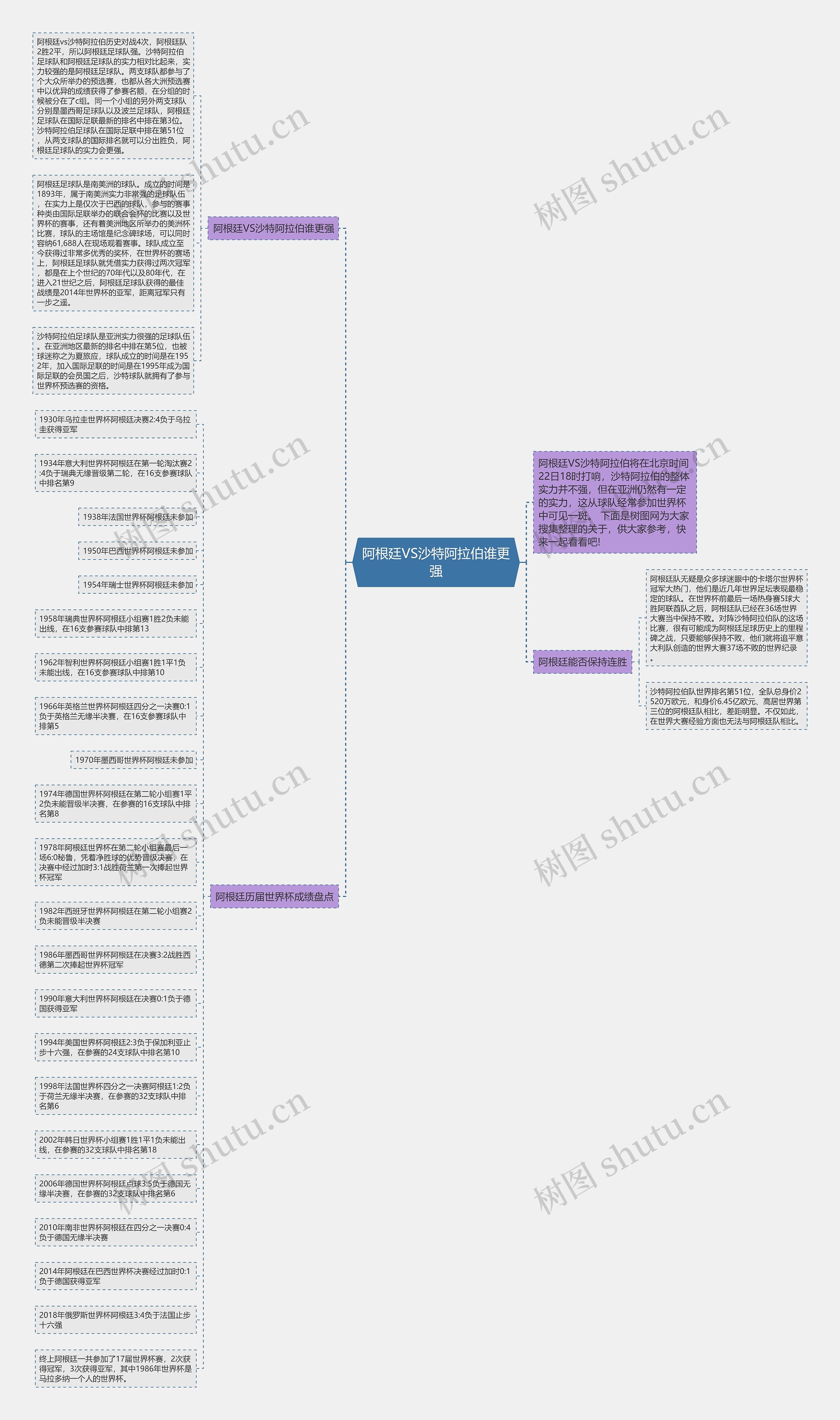 阿根廷VS沙特阿拉伯谁更强思维导图