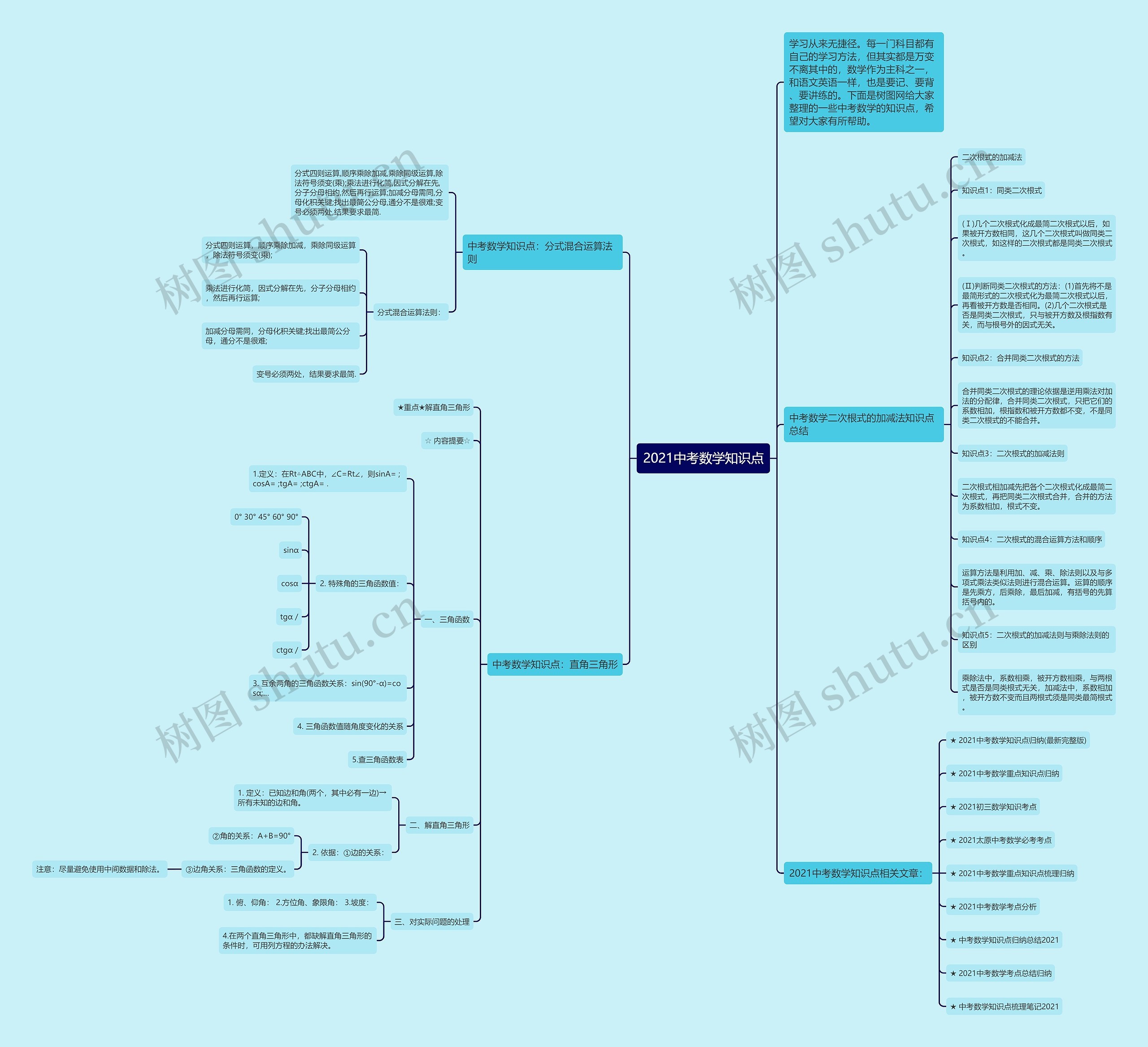 2021中考数学知识点思维导图