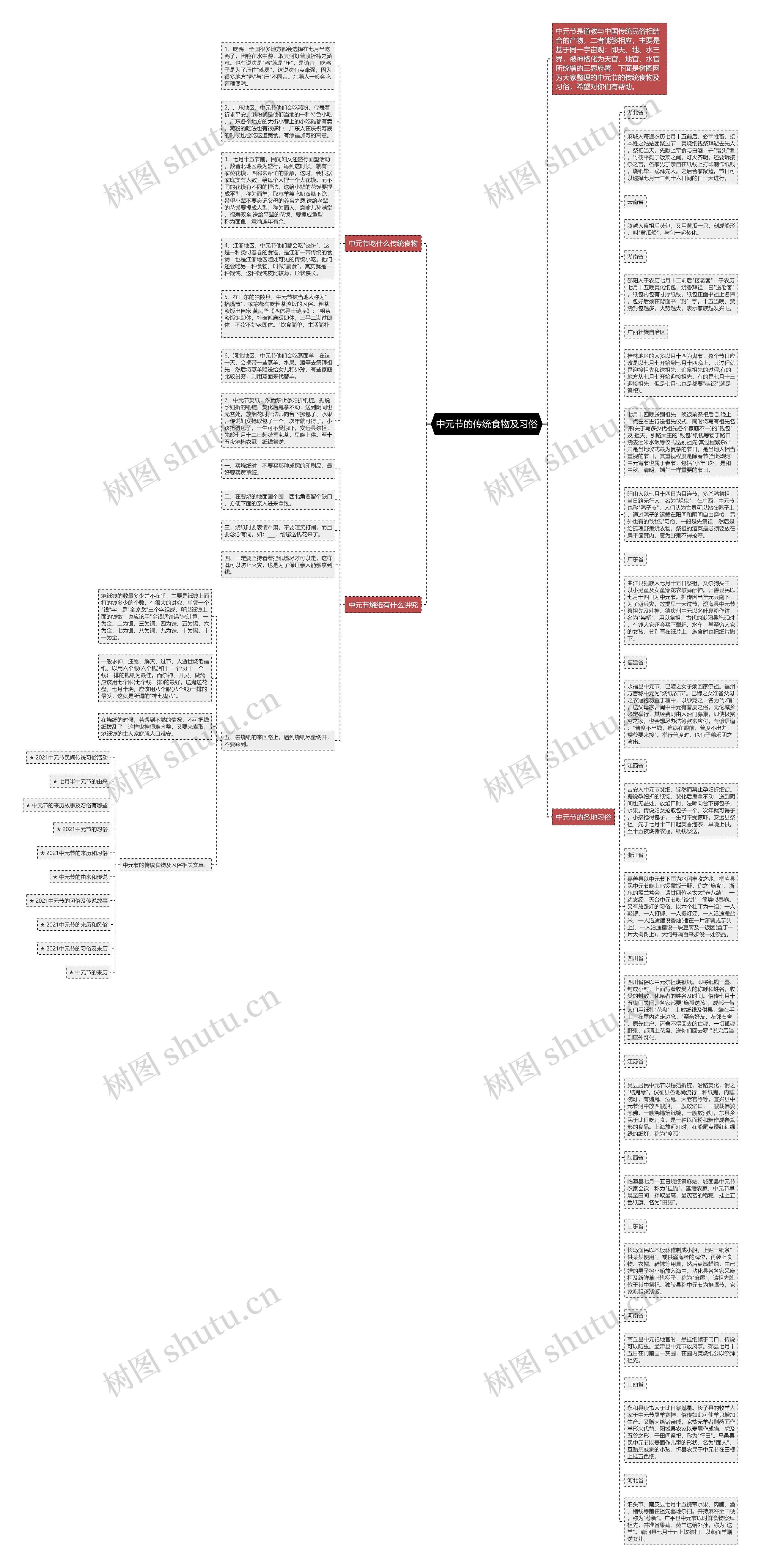中元节的传统食物及习俗思维导图