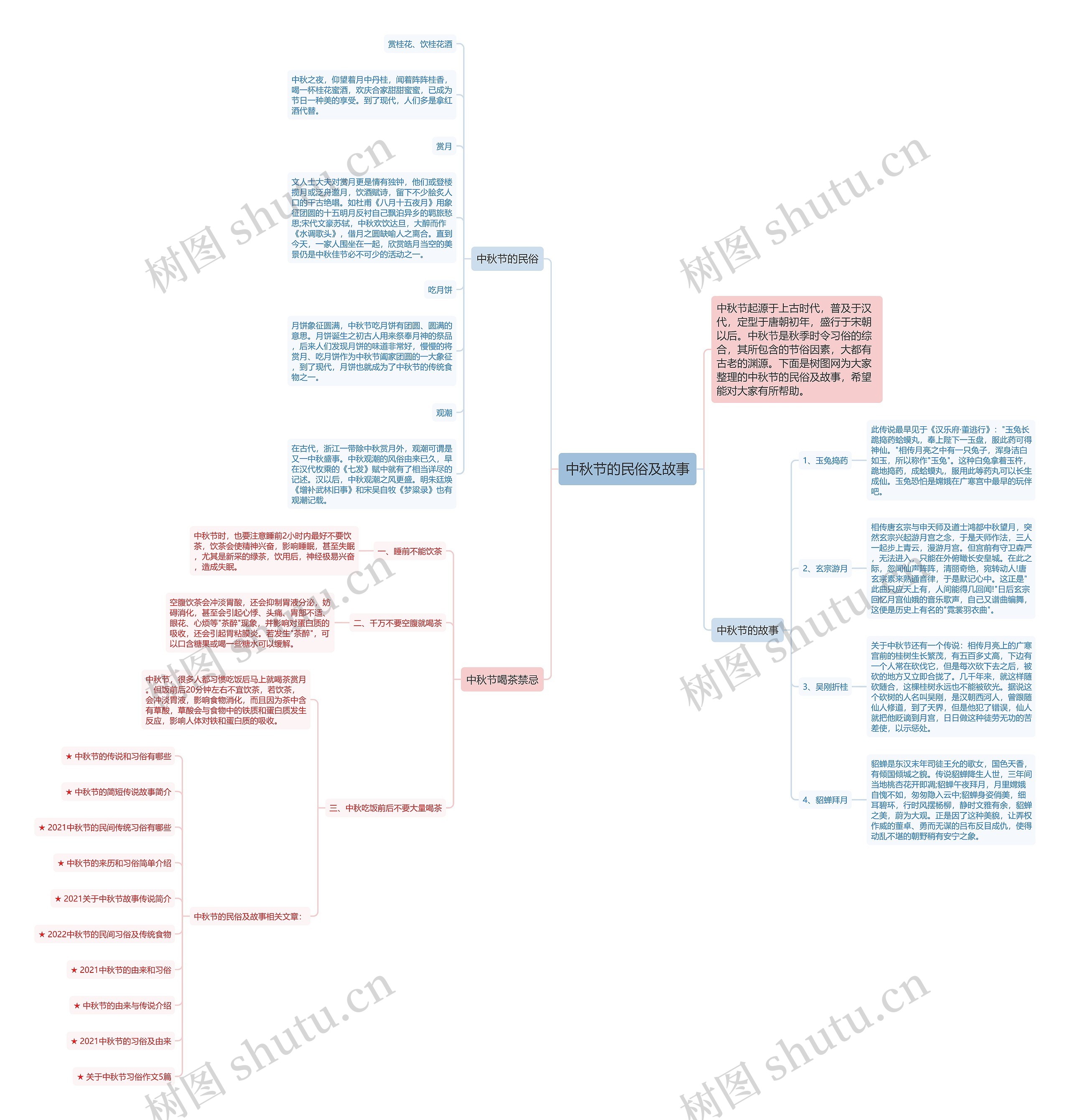中秋节的民俗及故事思维导图