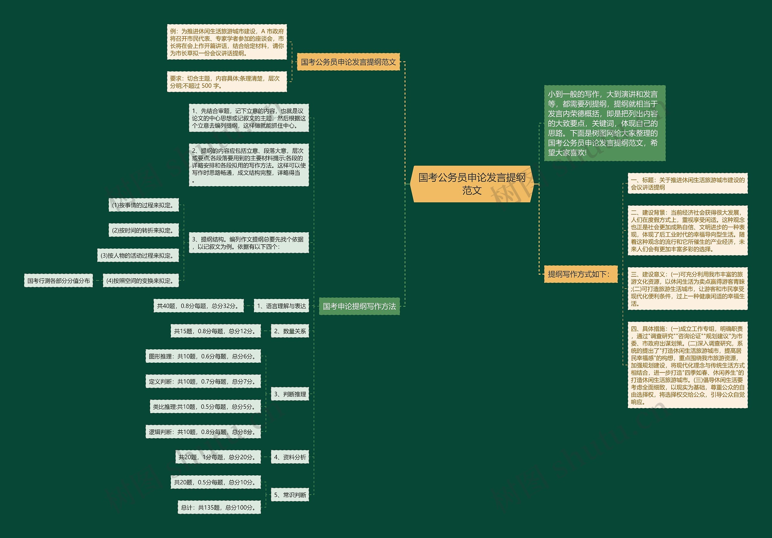 国考公务员申论发言提纲范文思维导图
