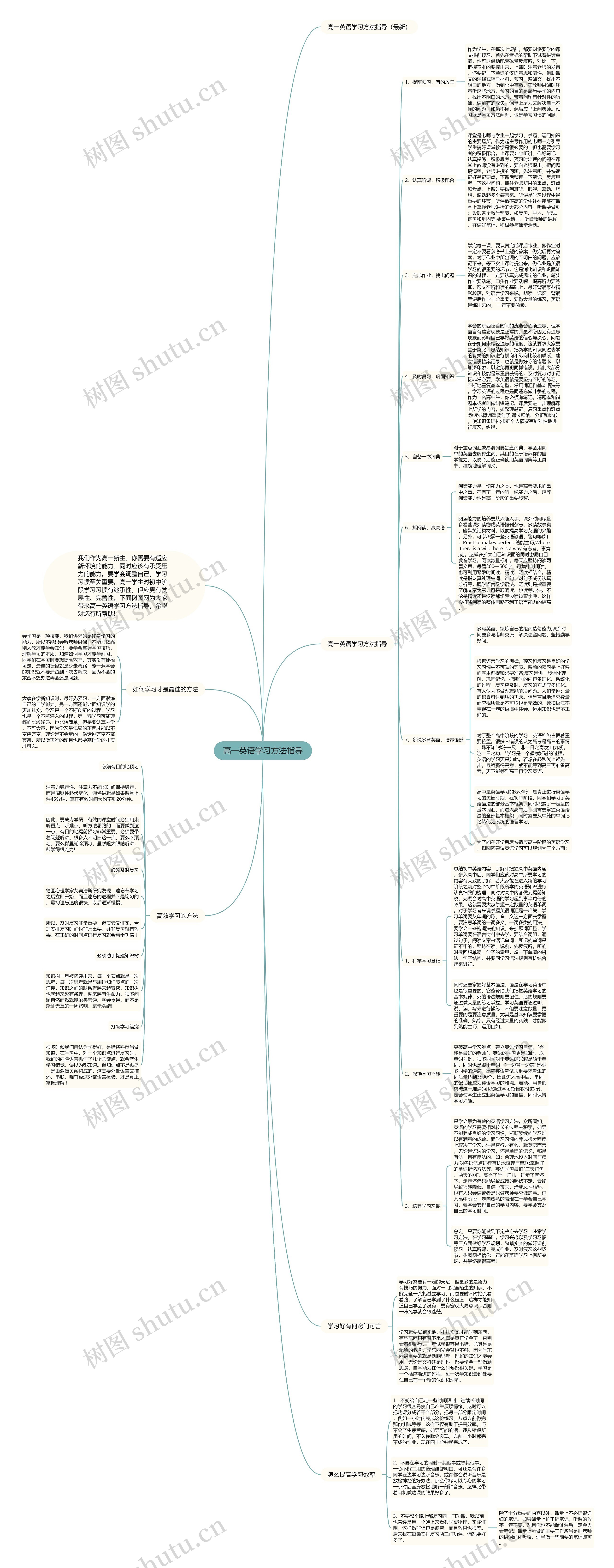 高一英语学习方法指导思维导图