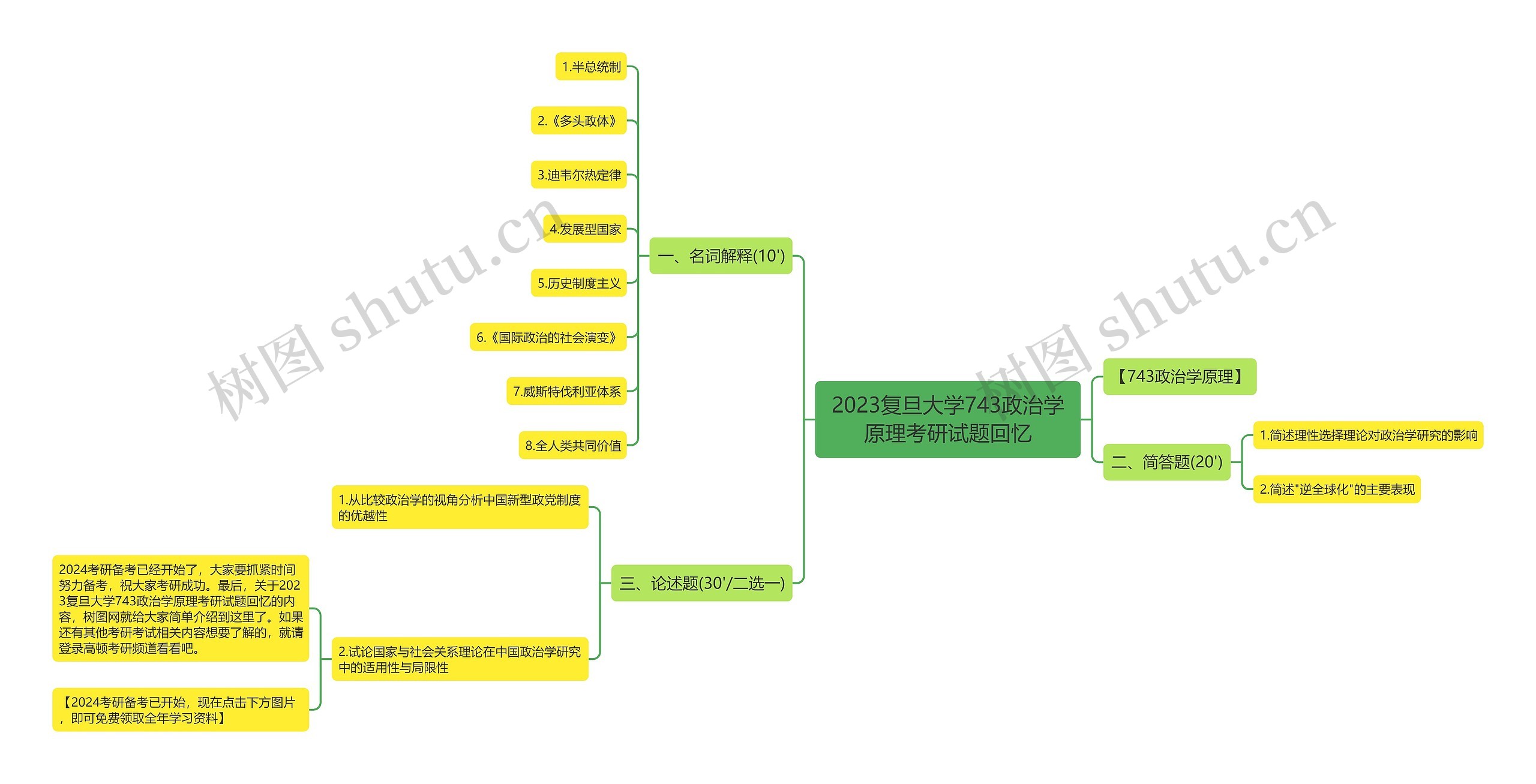 2023复旦大学743政治学原理考研试题回忆思维导图