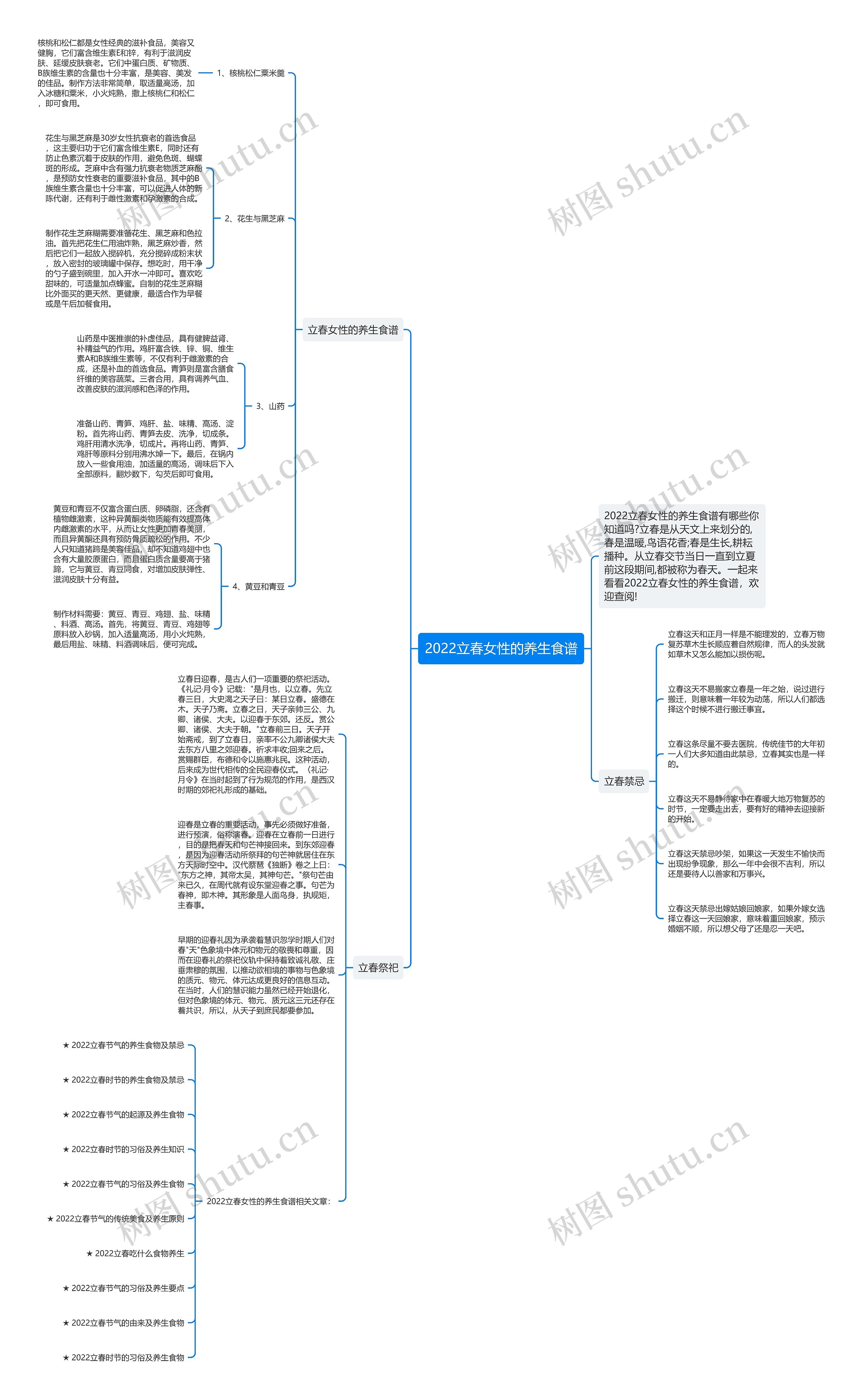 2022立春女性的养生食谱思维导图