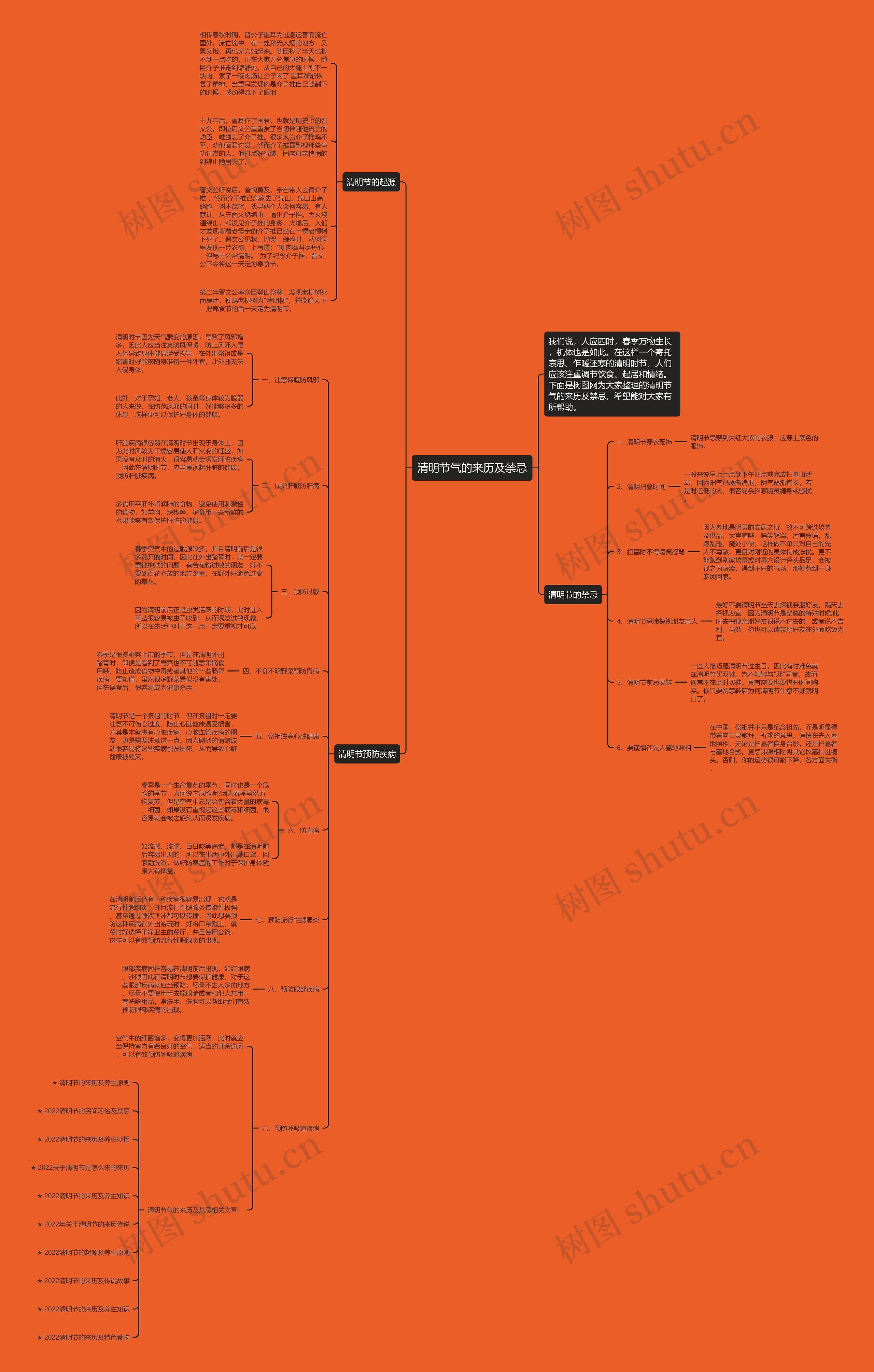清明节气的来历及禁忌思维导图