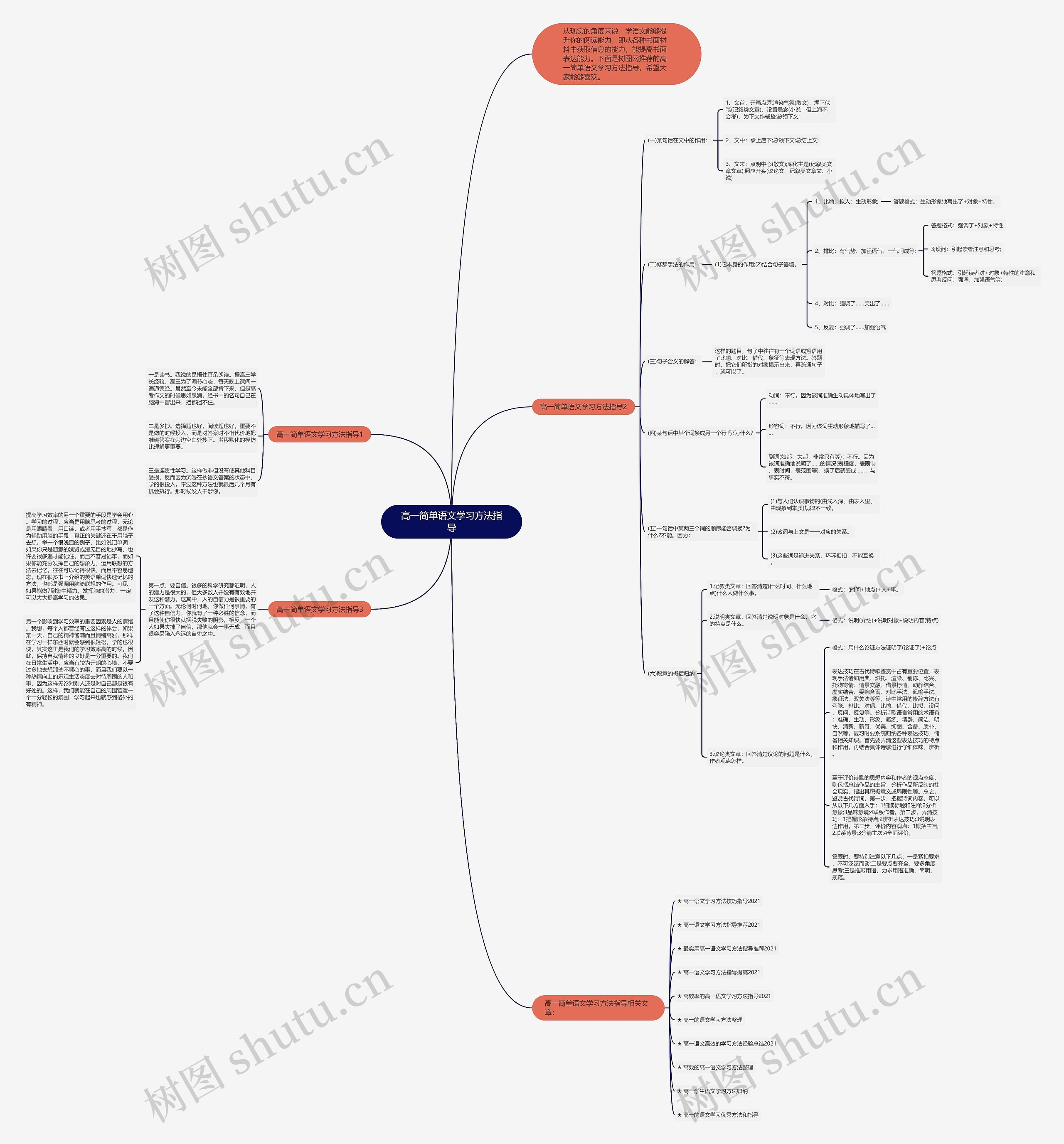 高一简单语文学习方法指导思维导图