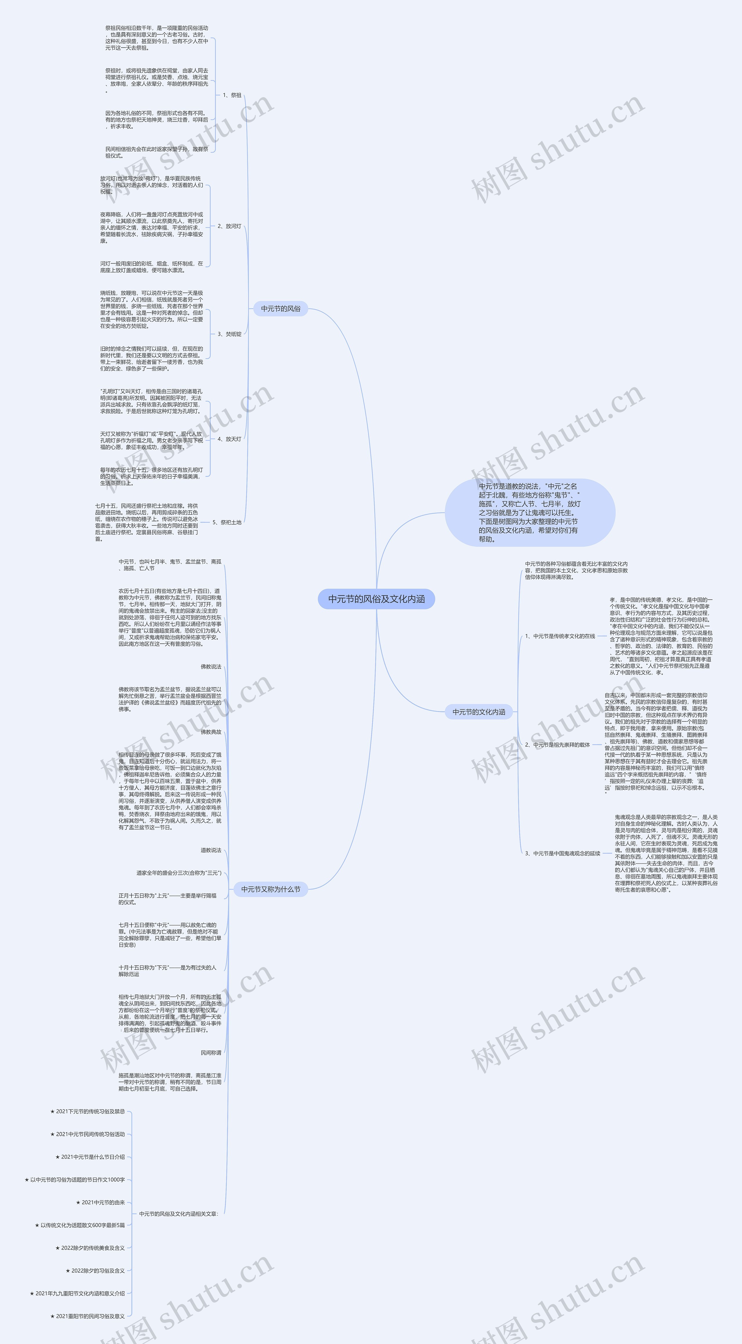 中元节的风俗及文化内涵思维导图