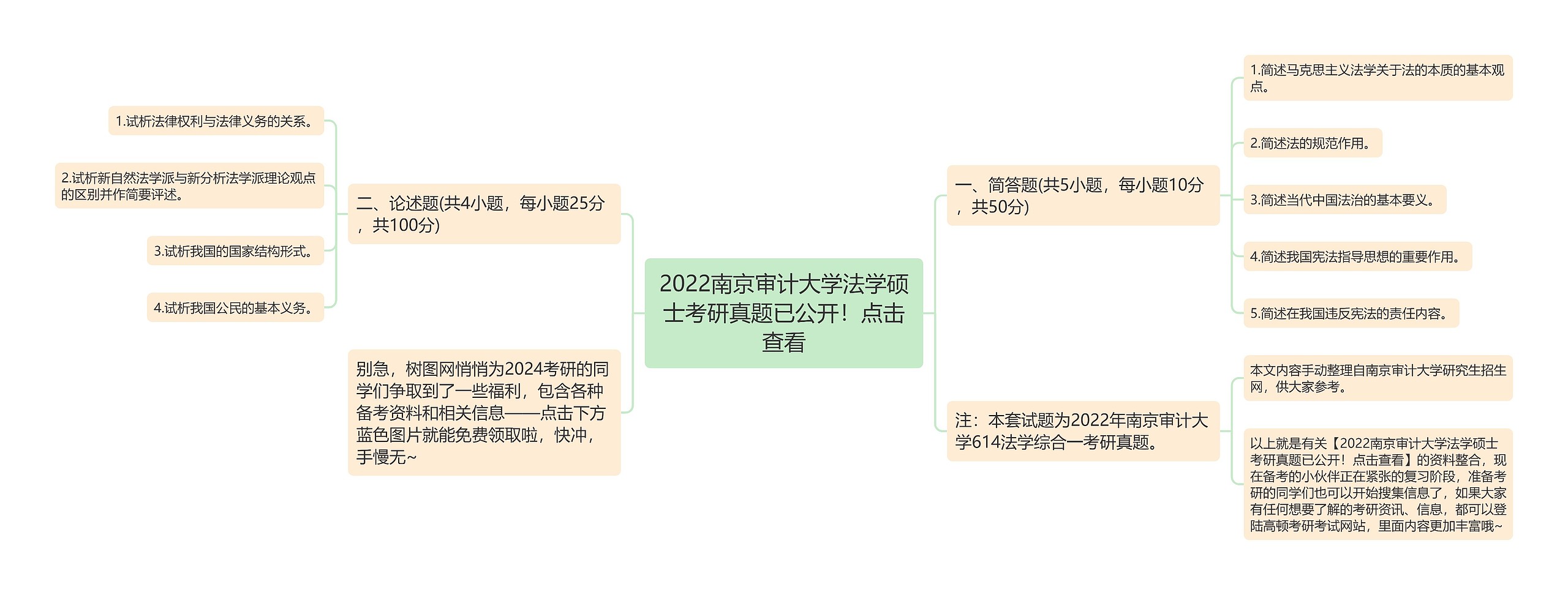 2022南京审计大学法学硕士考研真题已公开！点击查看思维导图