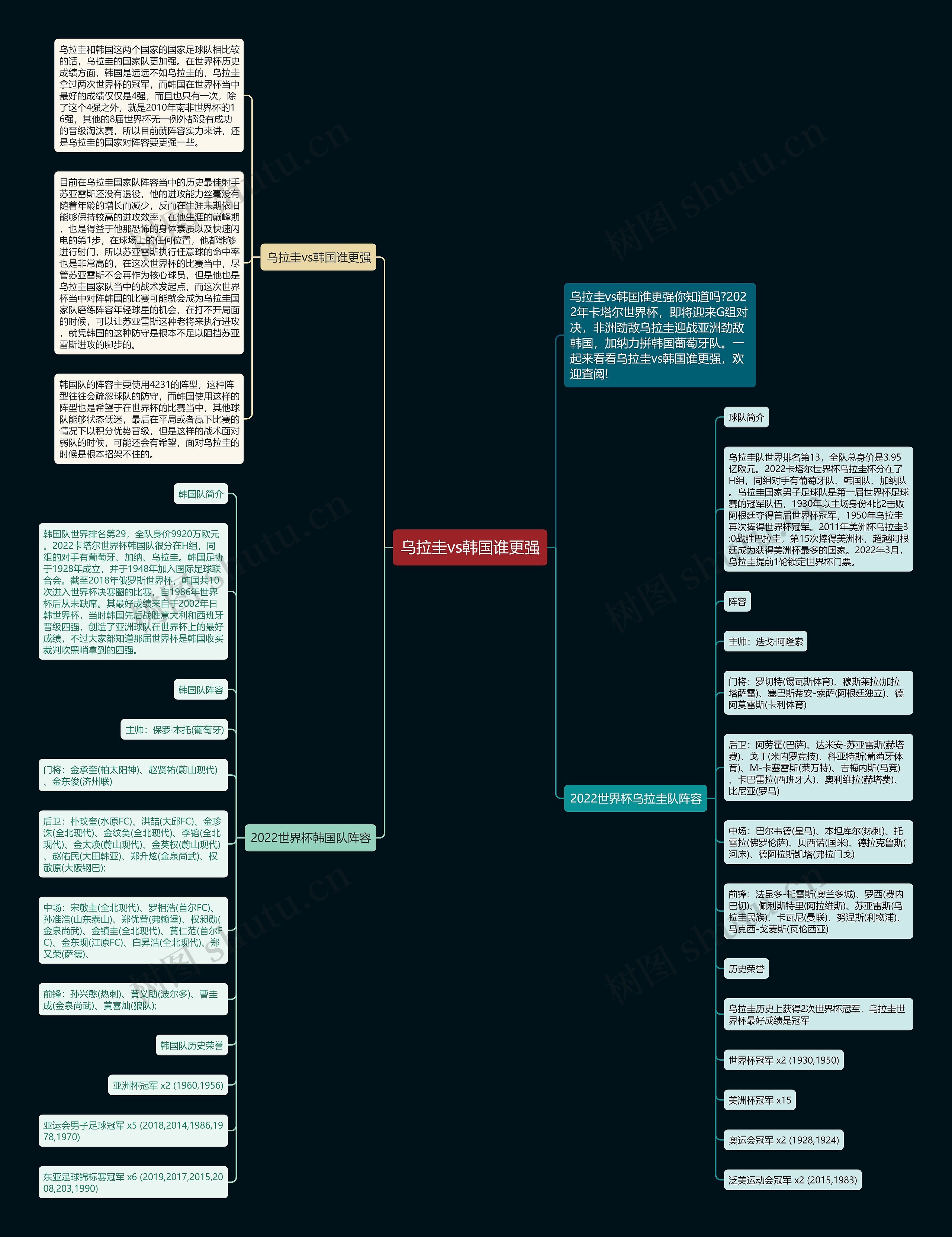 乌拉圭vs韩国谁更强思维导图