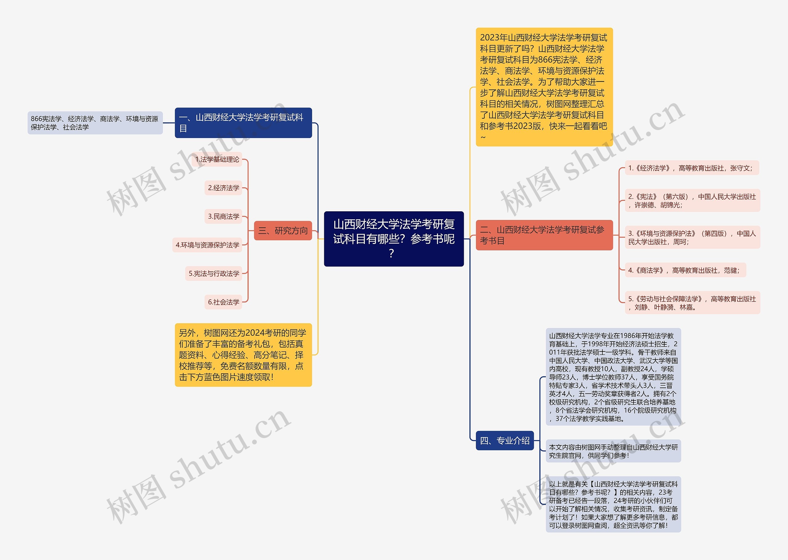 山西财经大学法学考研复试科目有哪些？参考书呢？思维导图