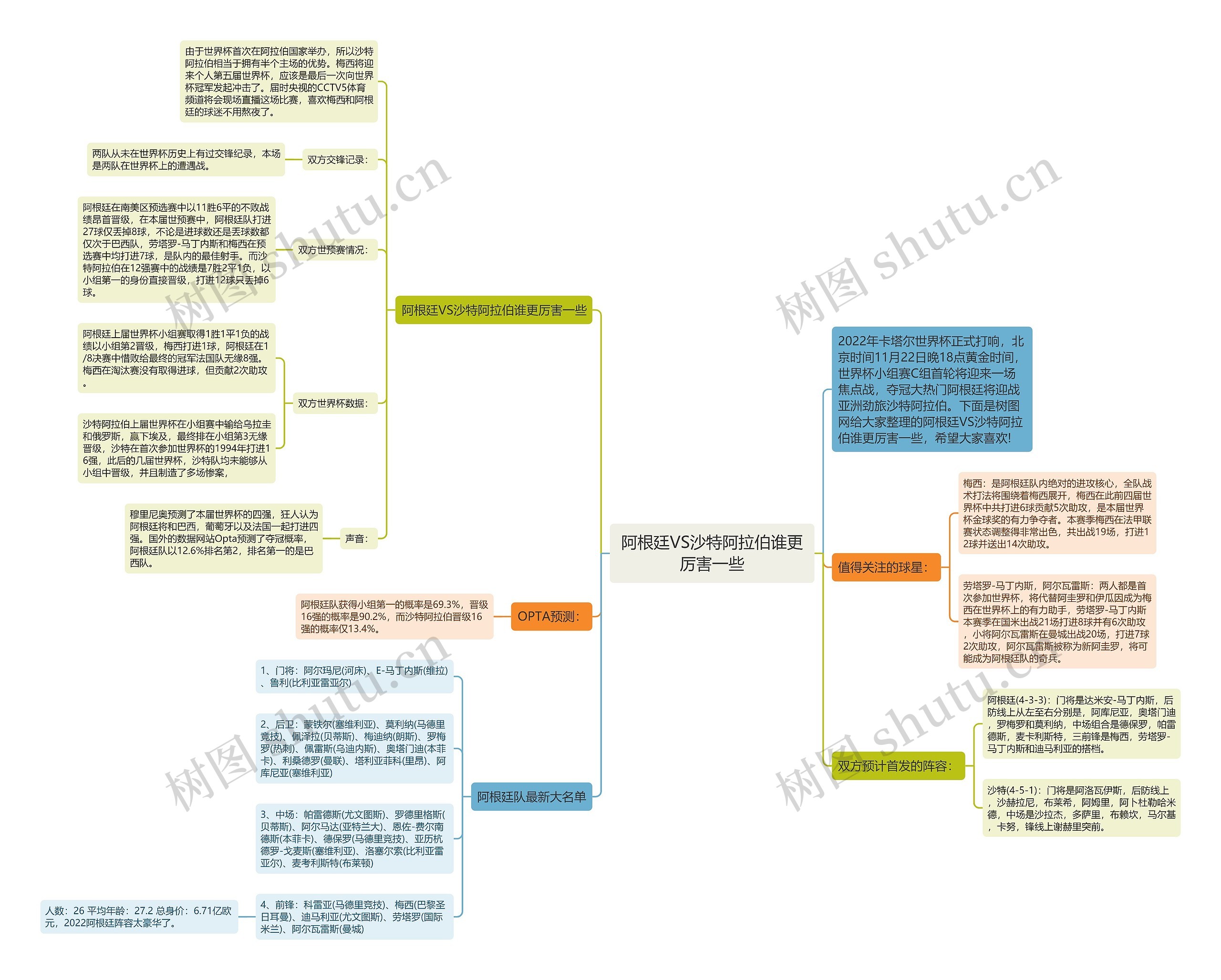 阿根廷VS沙特阿拉伯谁更厉害一些思维导图